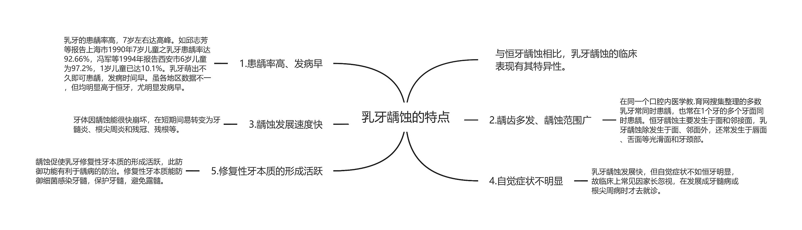 乳牙龋蚀的特点思维导图