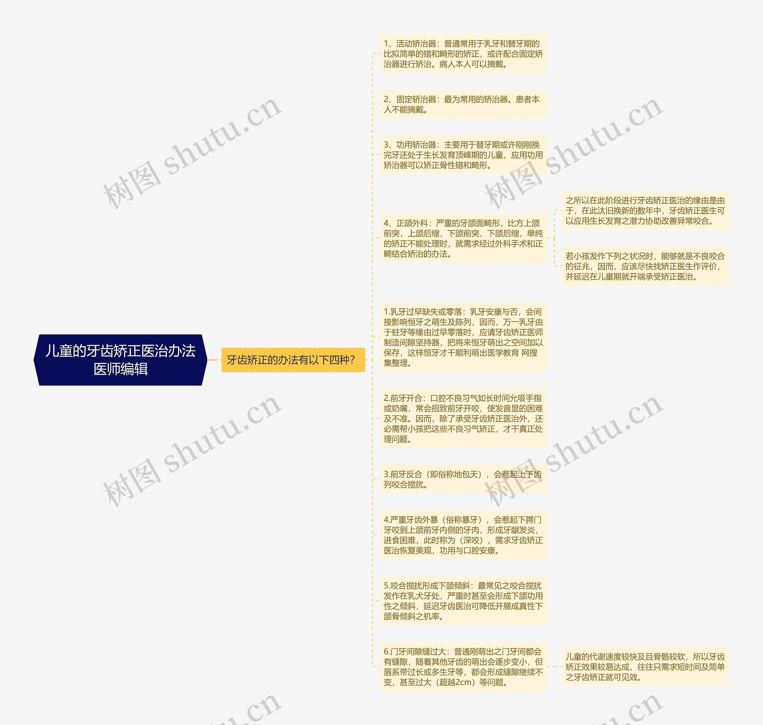 儿童的牙齿矫正医治办法医师编辑思维导图