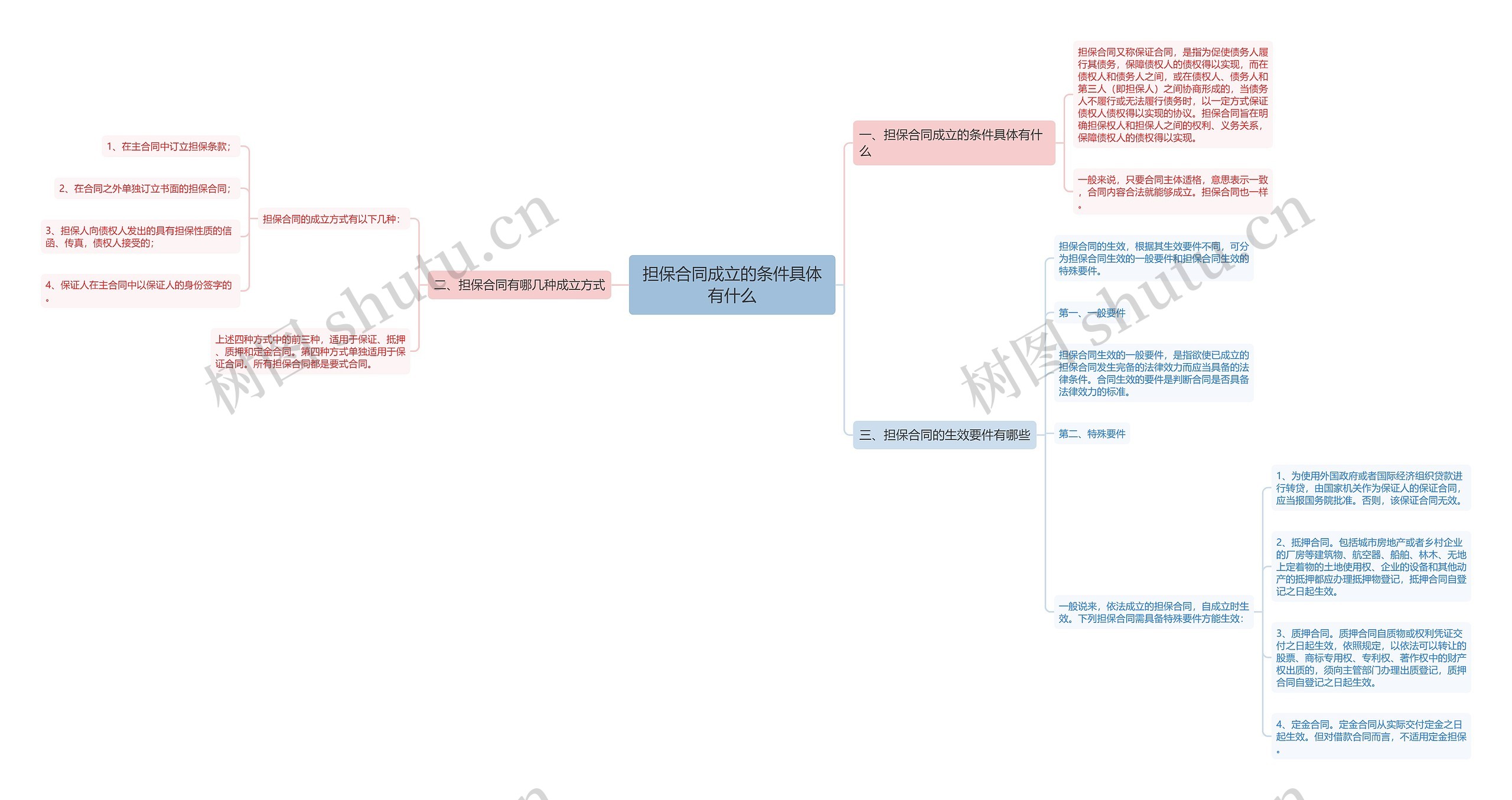 担保合同成立的条件具体有什么思维导图