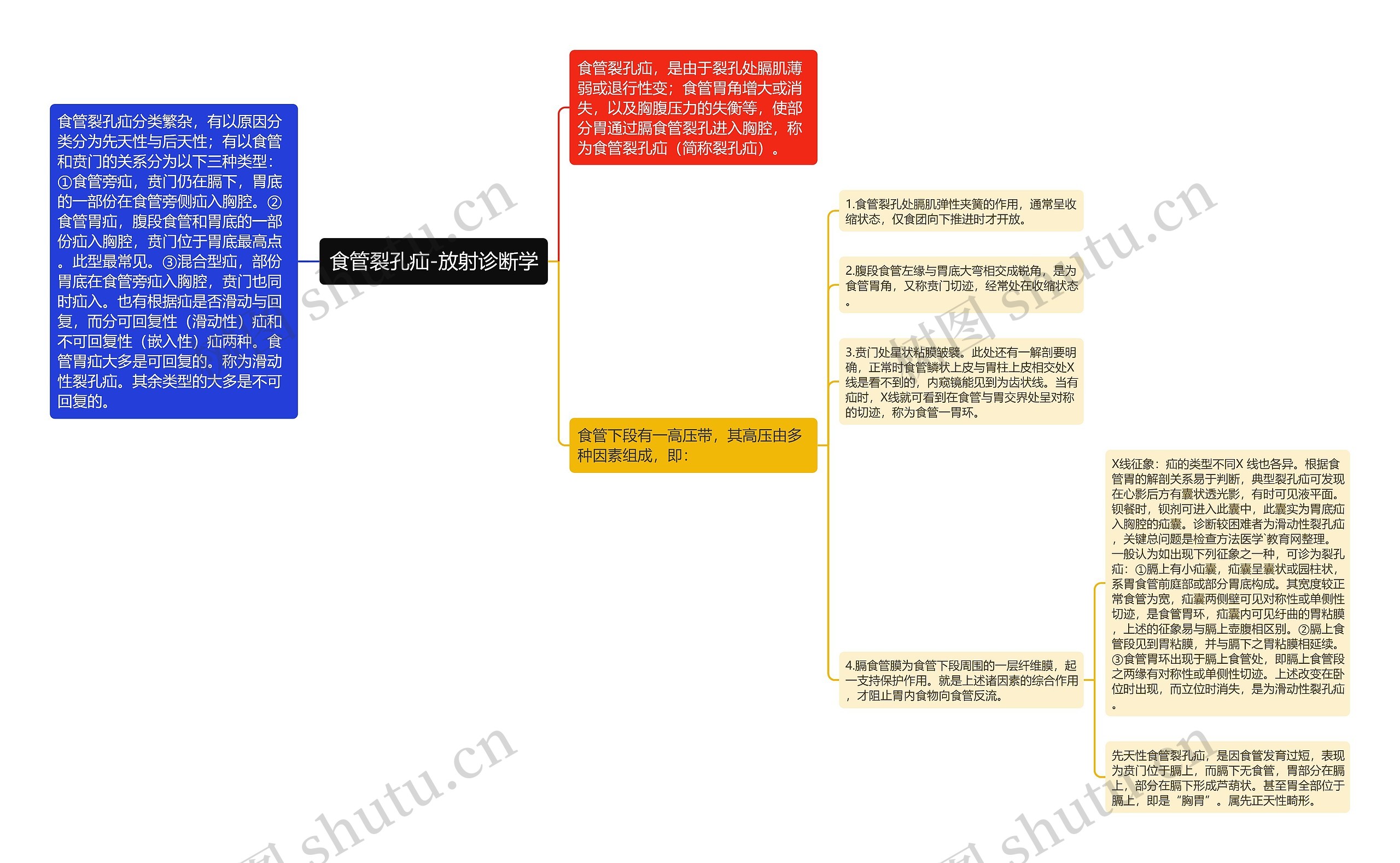 食管裂孔疝-放射诊断学思维导图