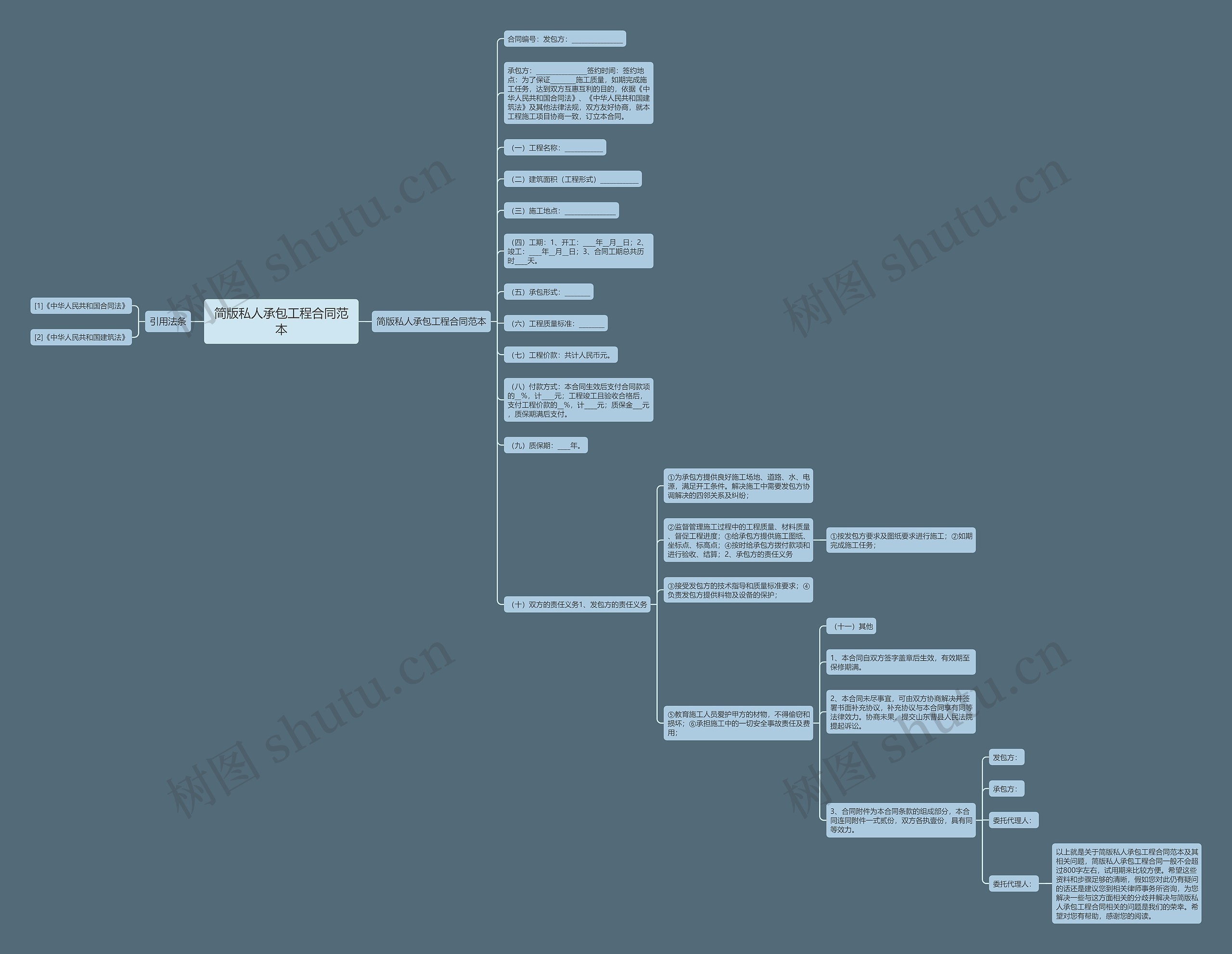 简版私人承包工程合同范本思维导图