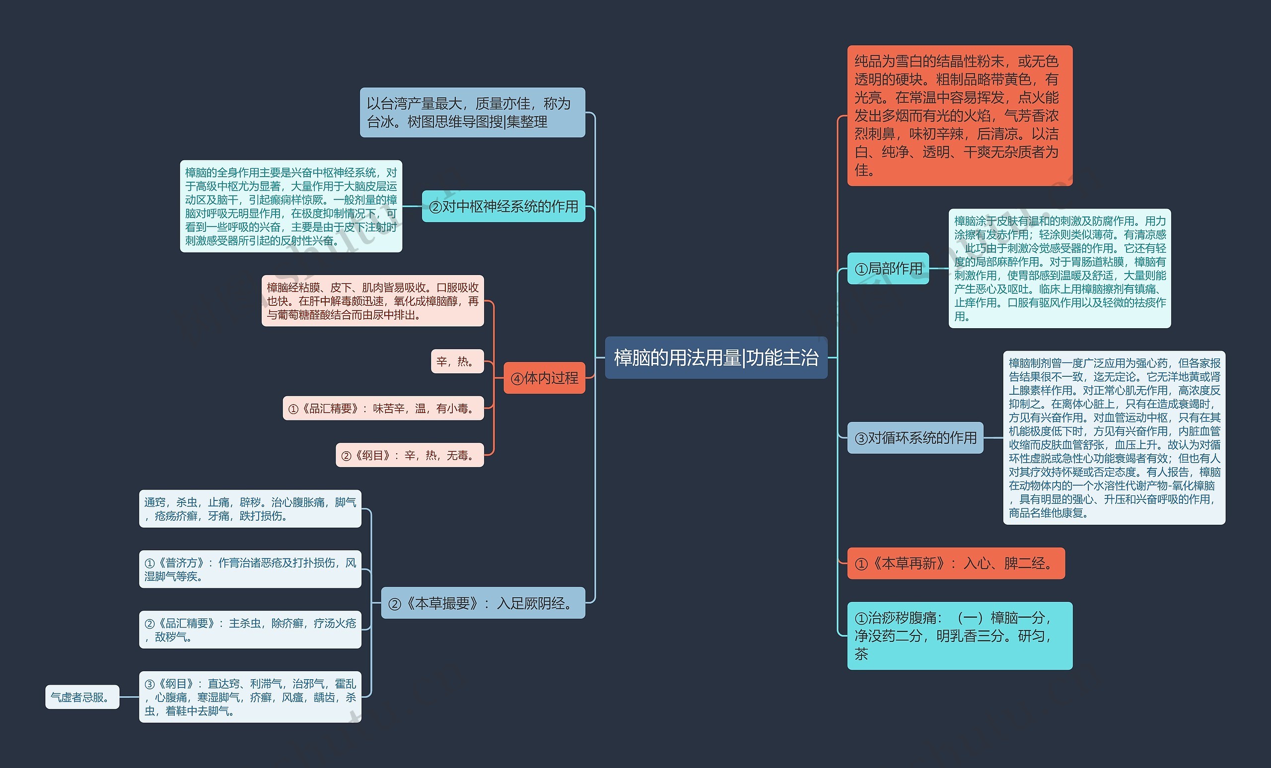 樟脑的用法用量|功能主治思维导图