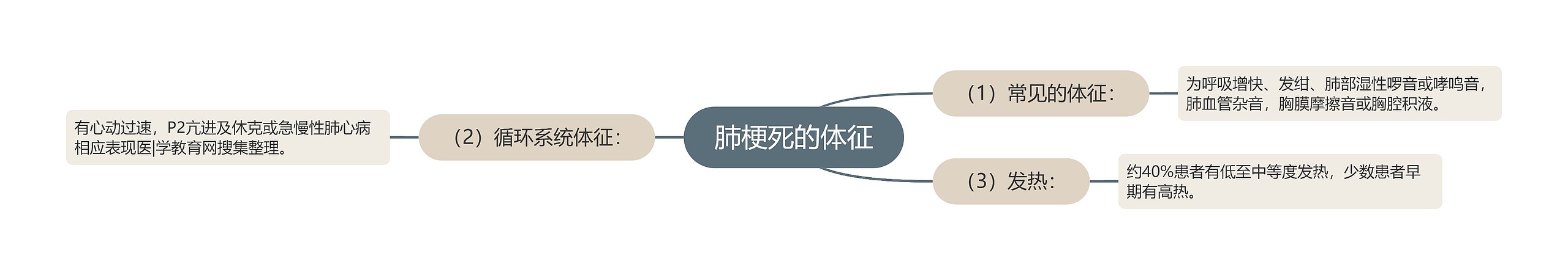 肺梗死的体征