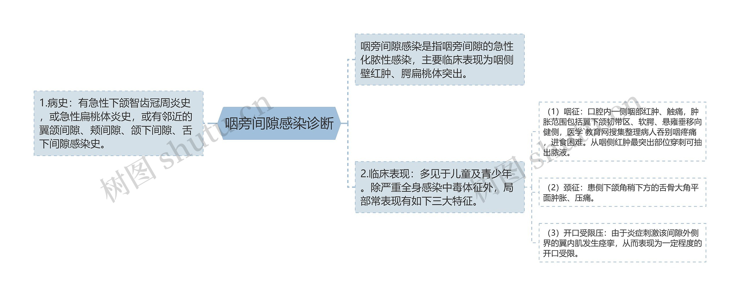 咽旁间隙感染诊断思维导图