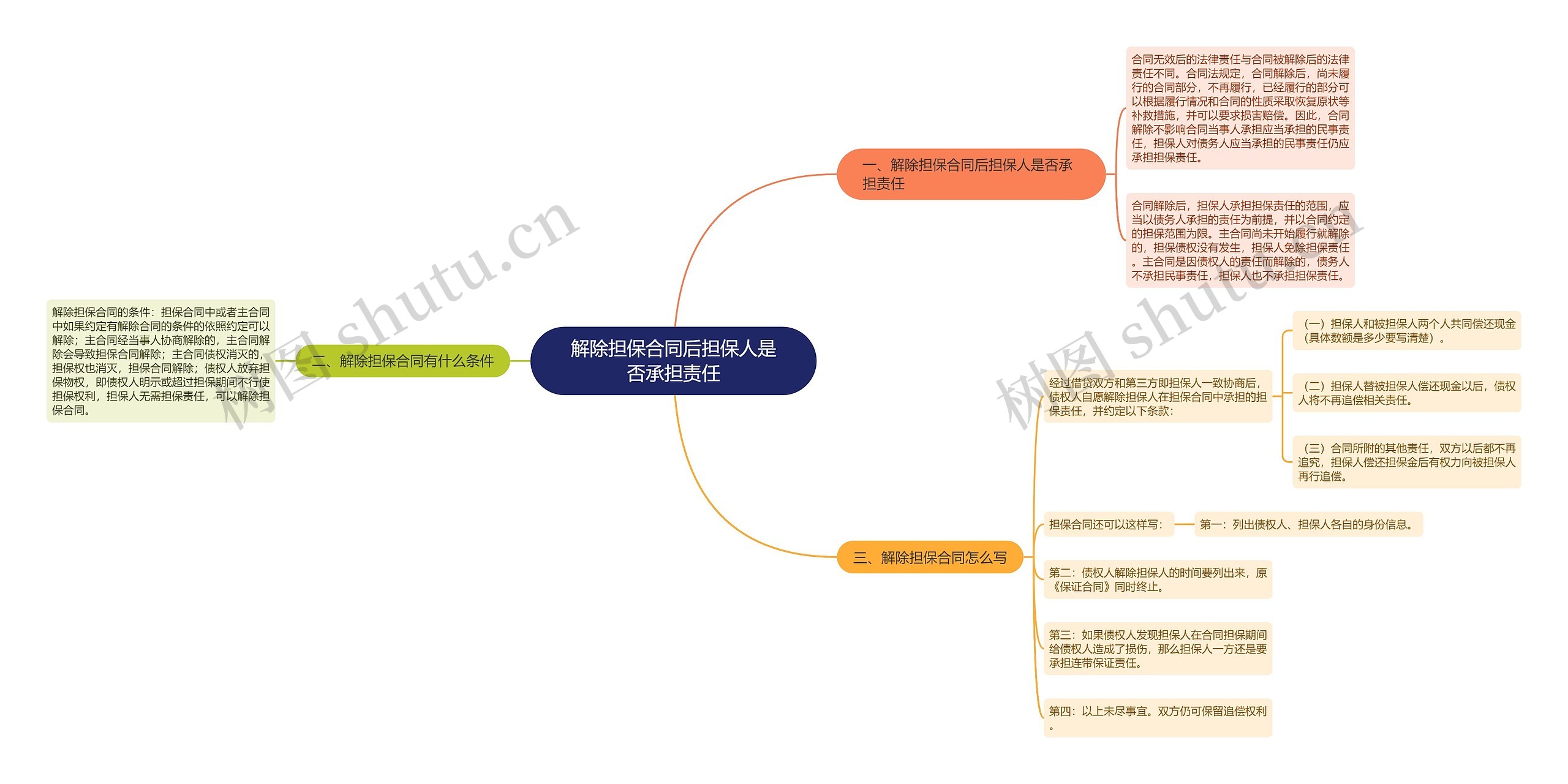 解除担保合同后担保人是否承担责任思维导图