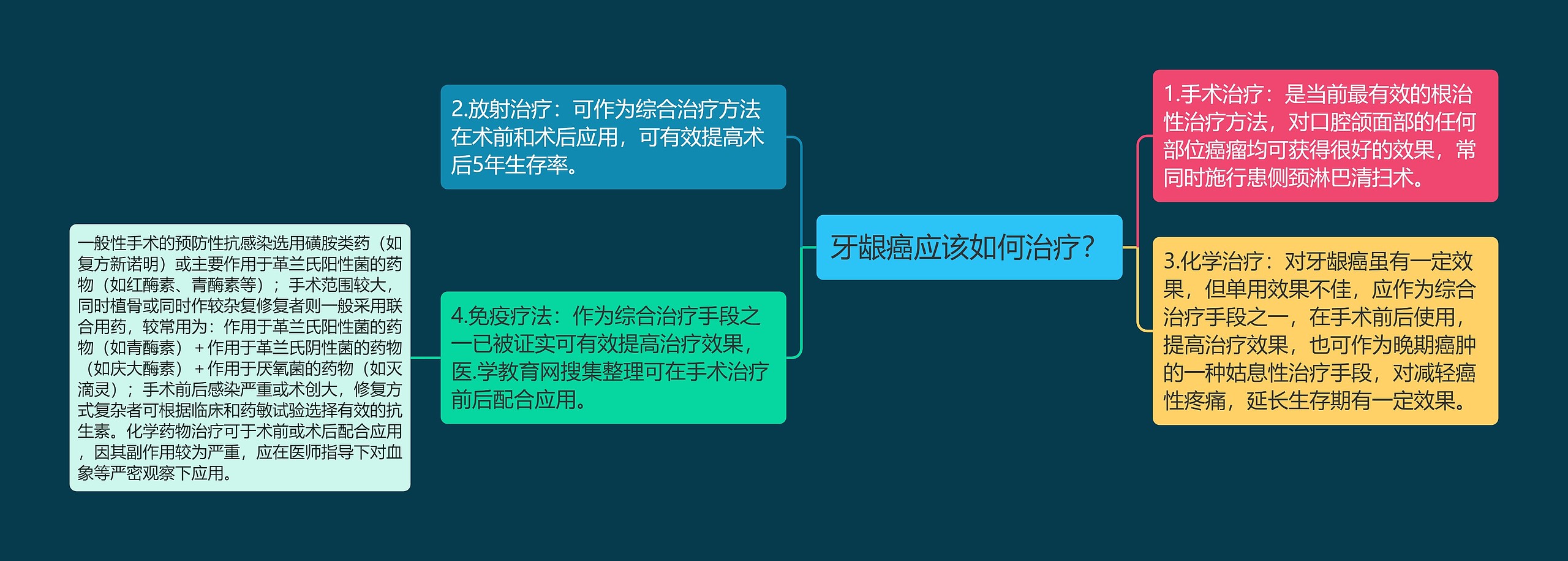 牙龈癌应该如何治疗？思维导图