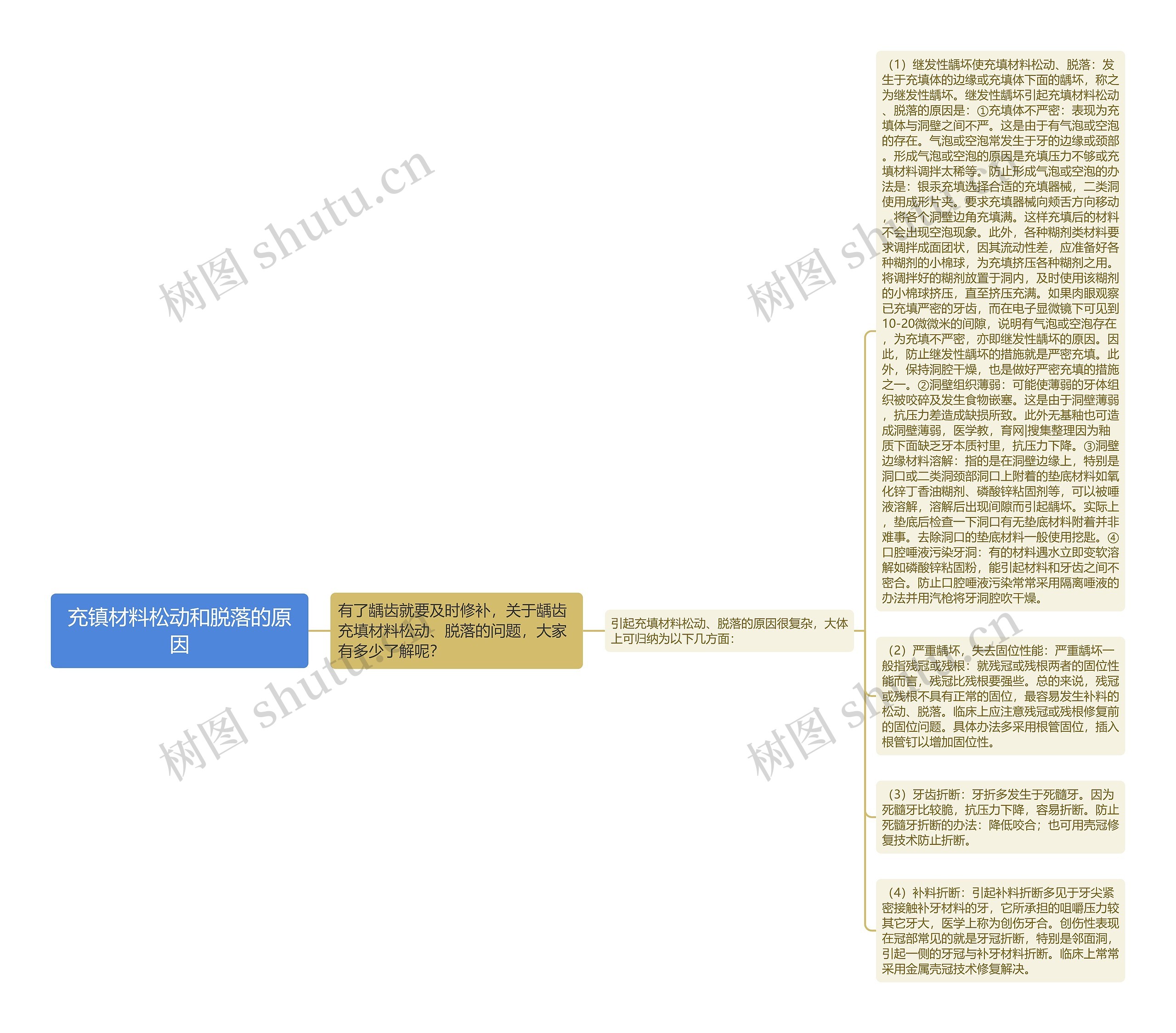 充镇材料松动和脱落的原因思维导图