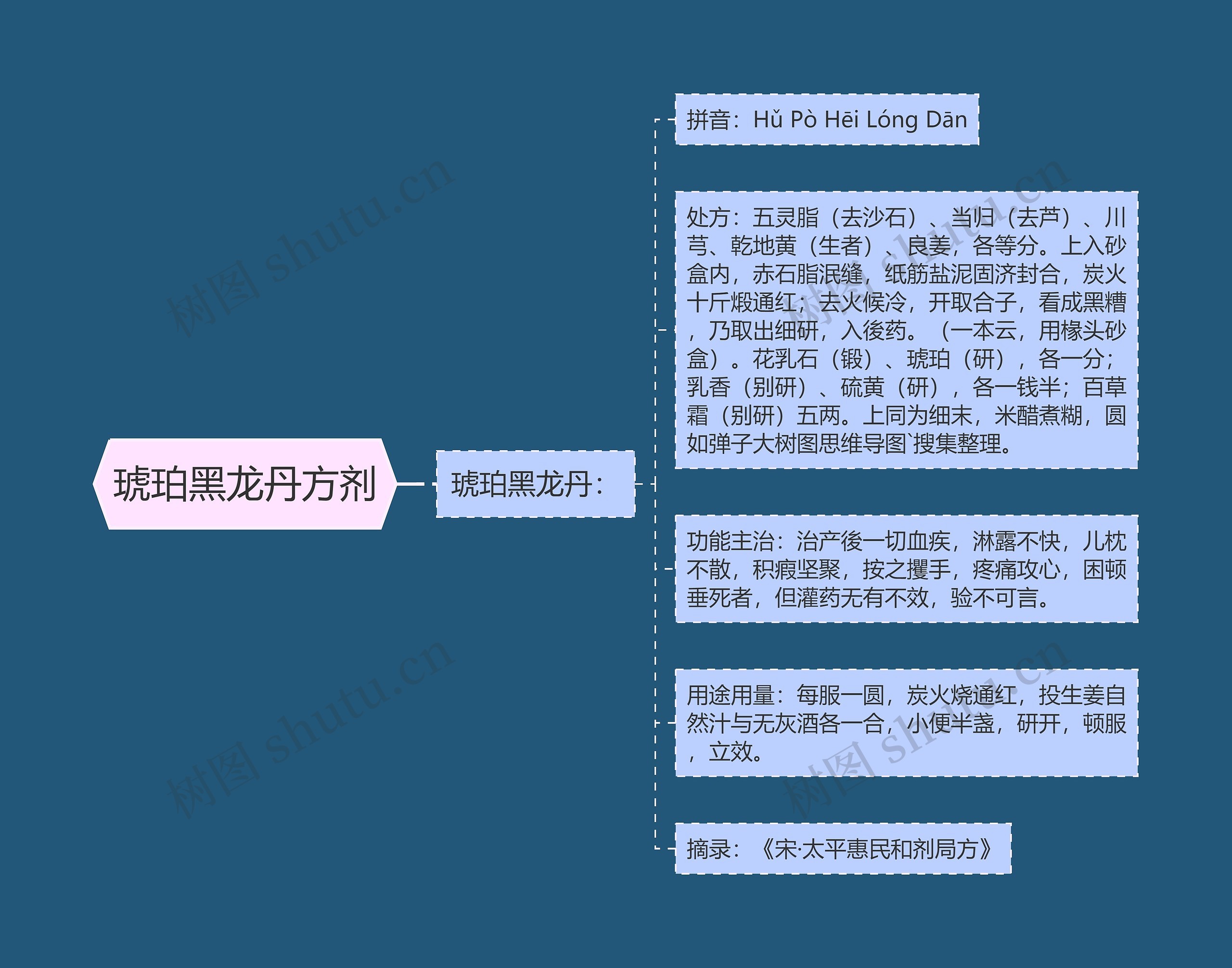 琥珀黑龙丹方剂思维导图