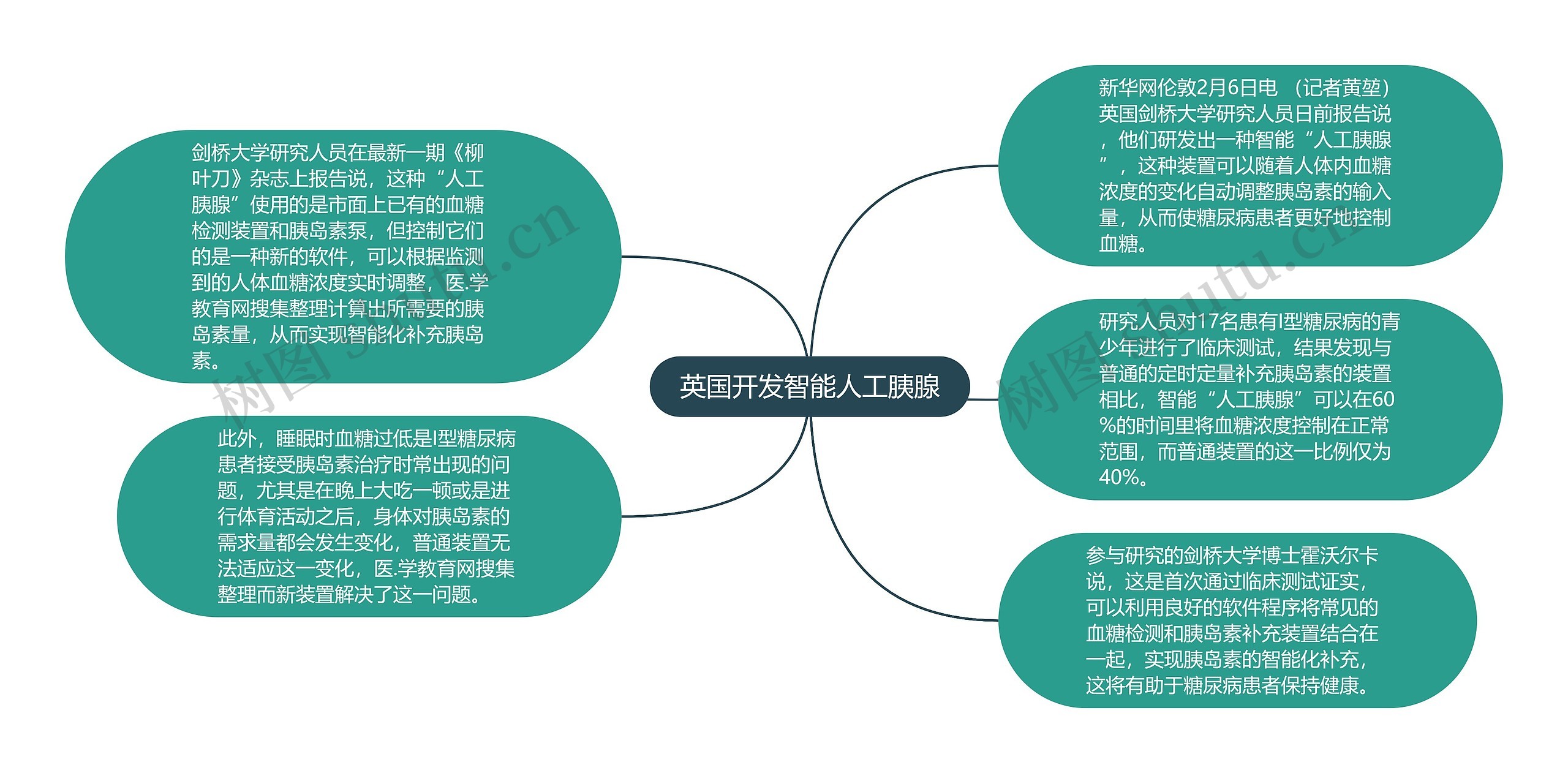 英国开发智能人工胰腺思维导图