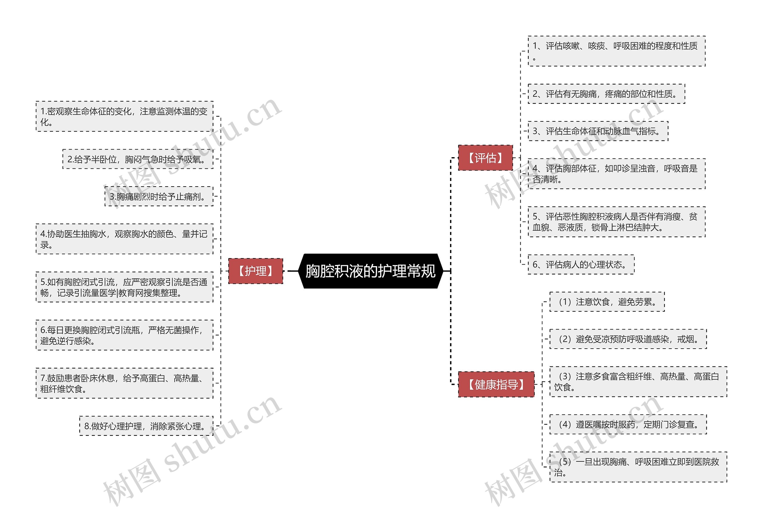 胸腔积液的护理常规思维导图