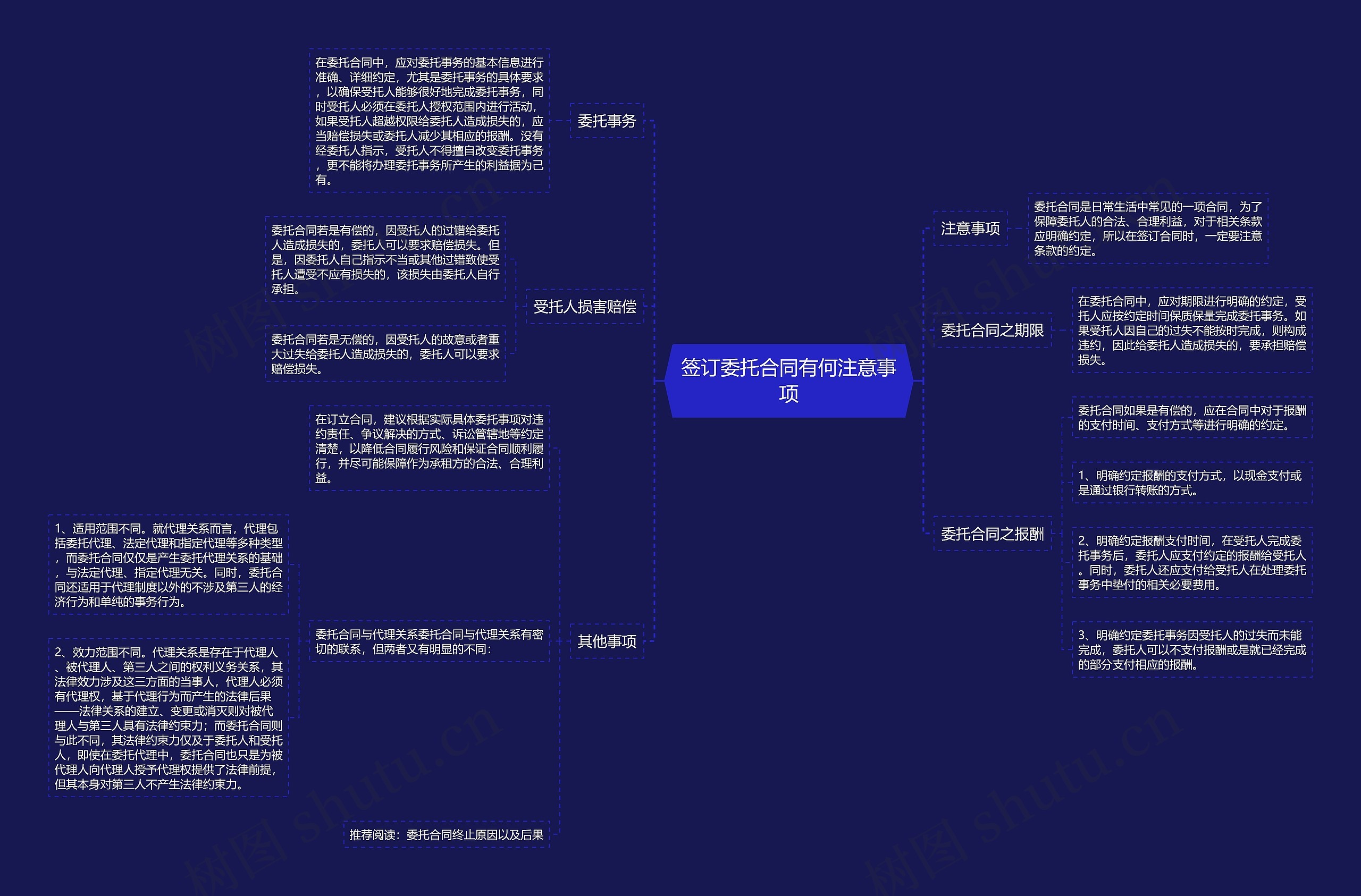 签订委托合同有何注意事项思维导图