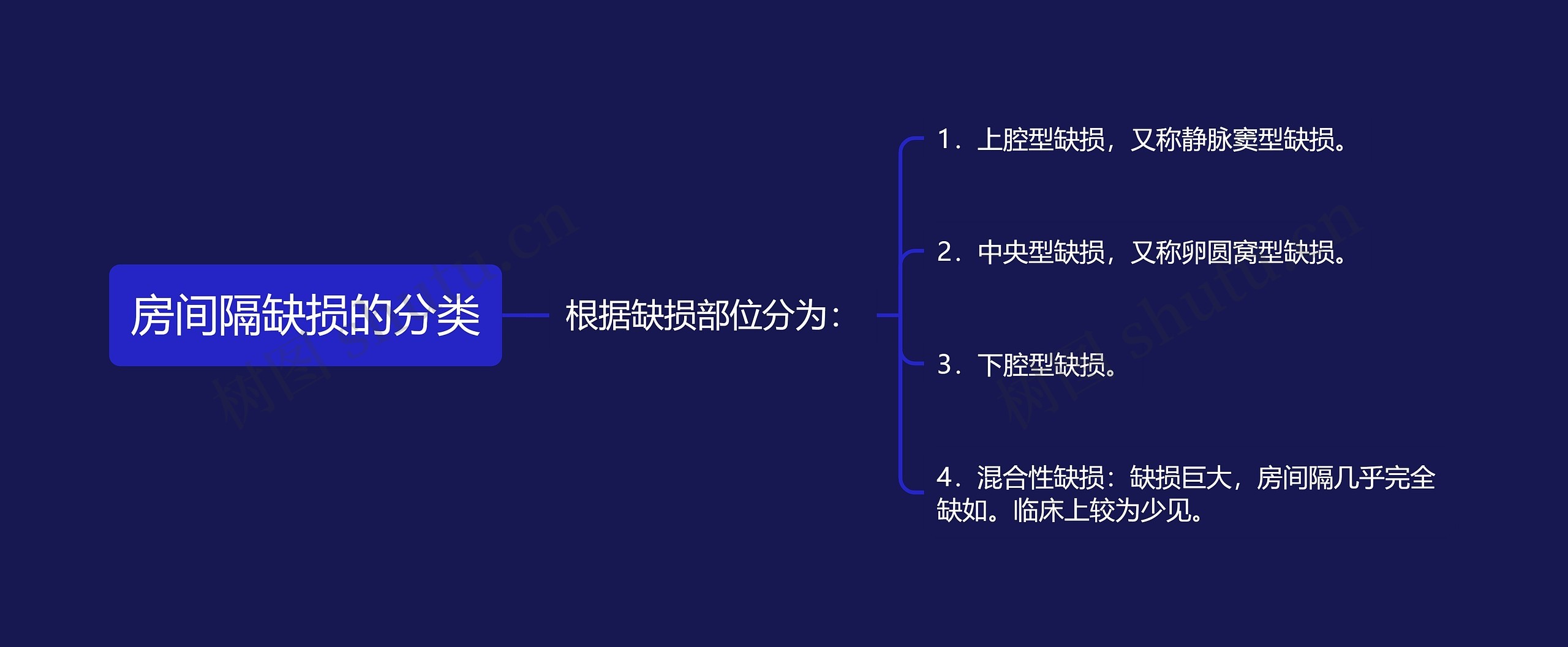 房间隔缺损的分类思维导图