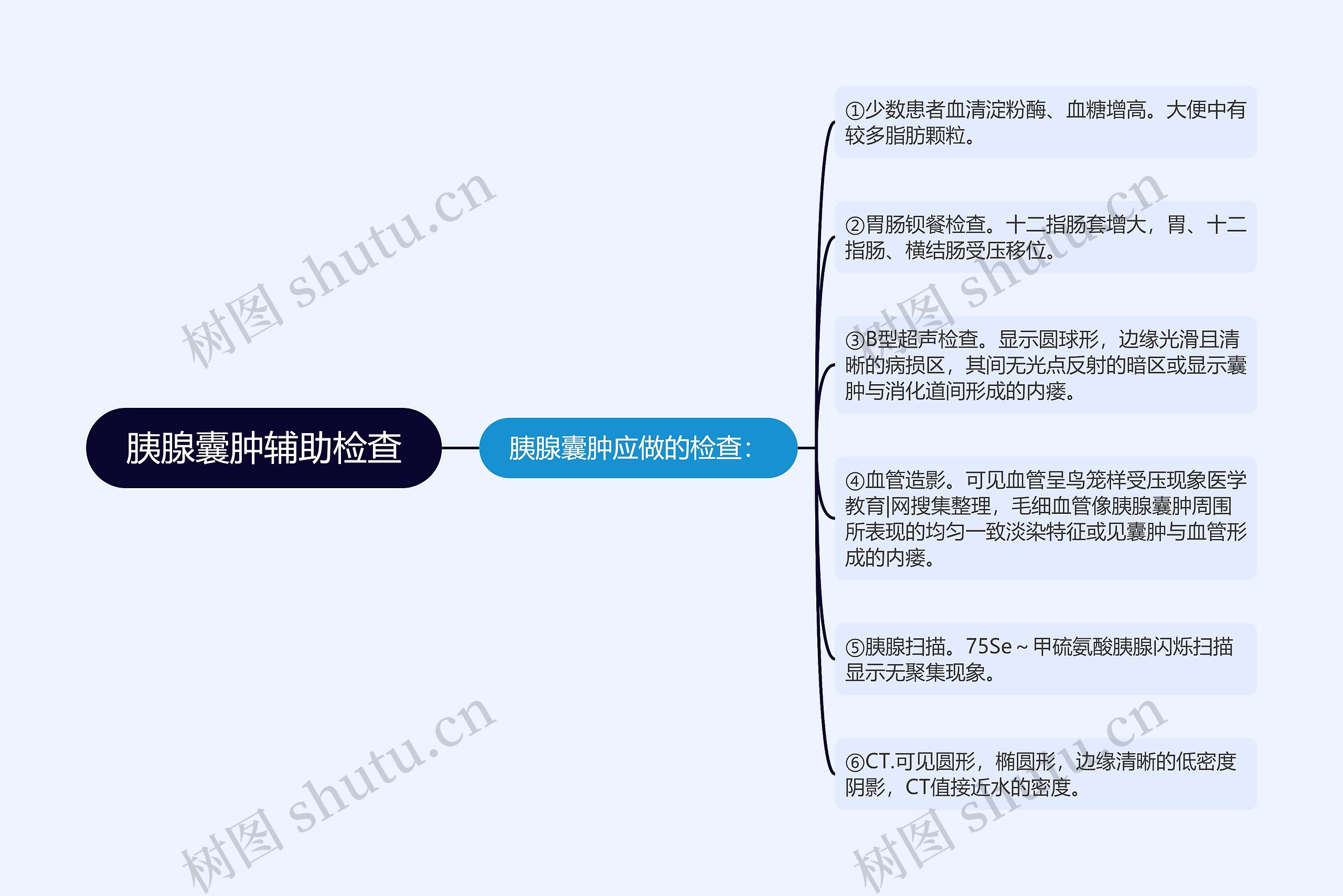 胰腺囊肿辅助检查思维导图