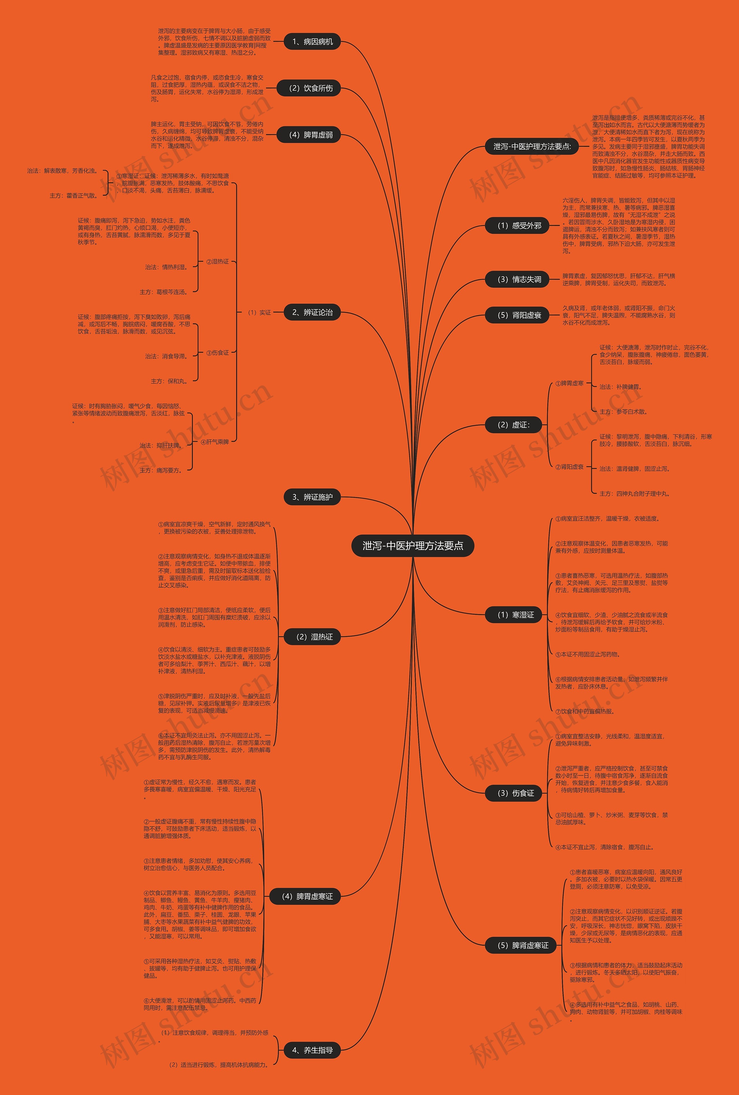 泄泻-中医护理方法要点思维导图