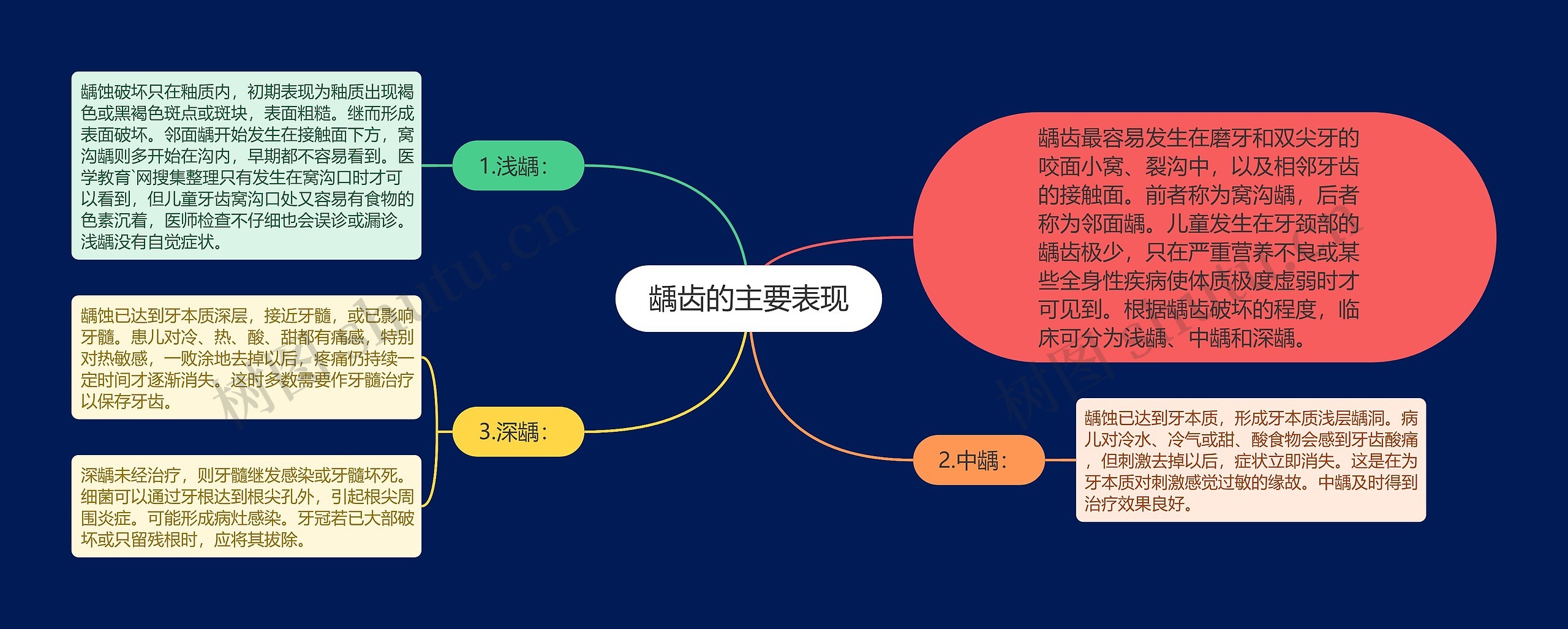 龋齿的主要表现思维导图