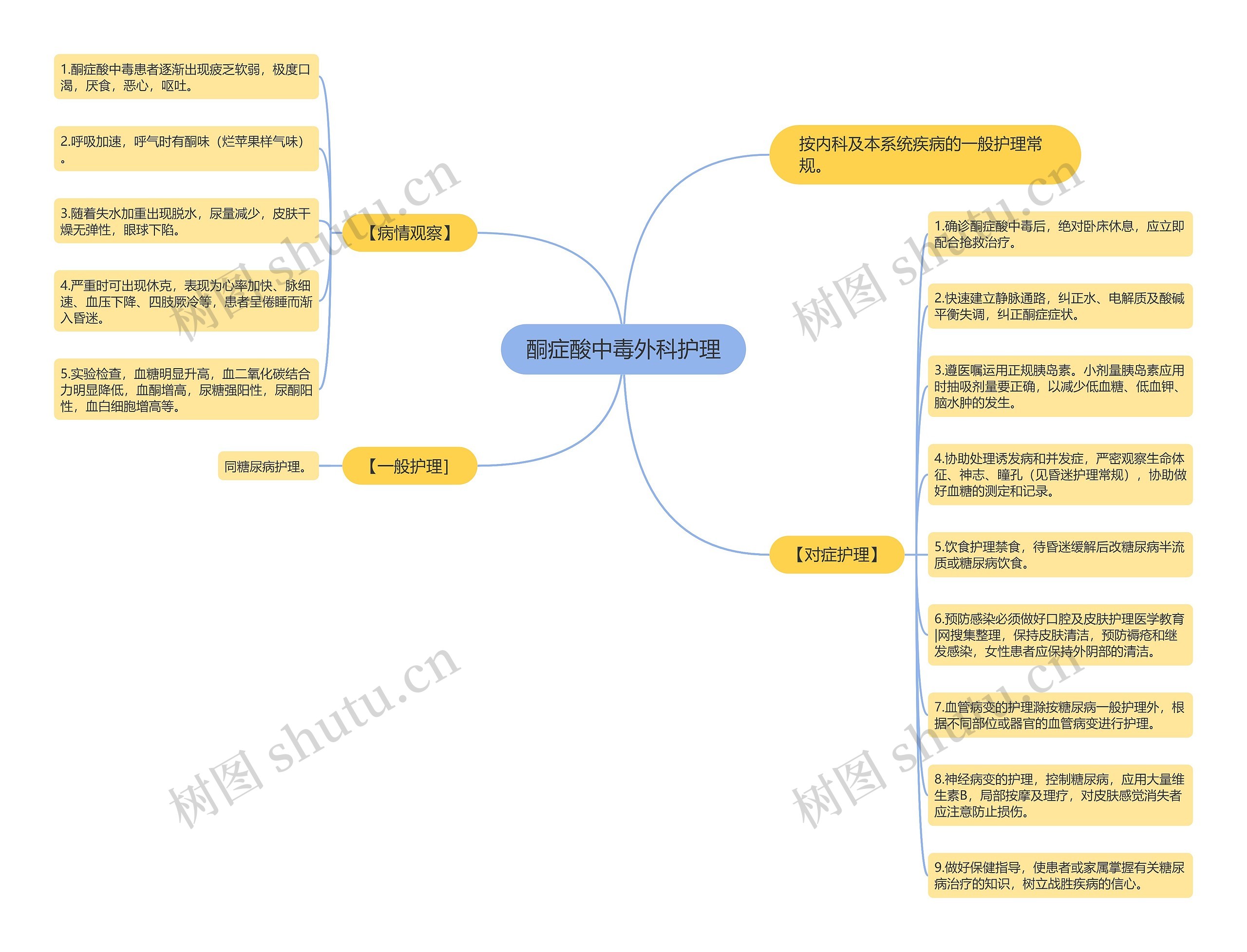 酮症酸中毒外科护理思维导图