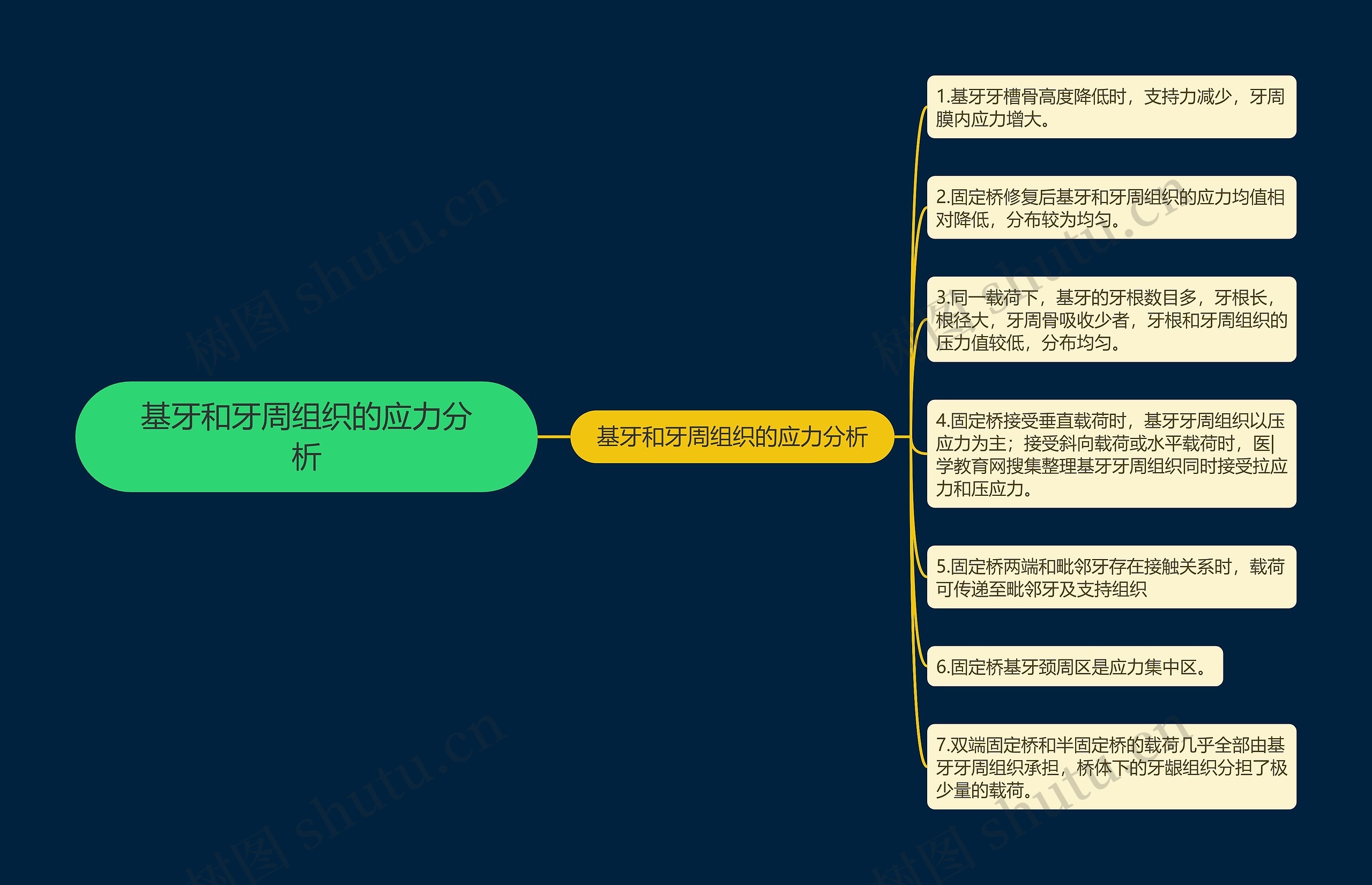 基牙和牙周组织的应力分析