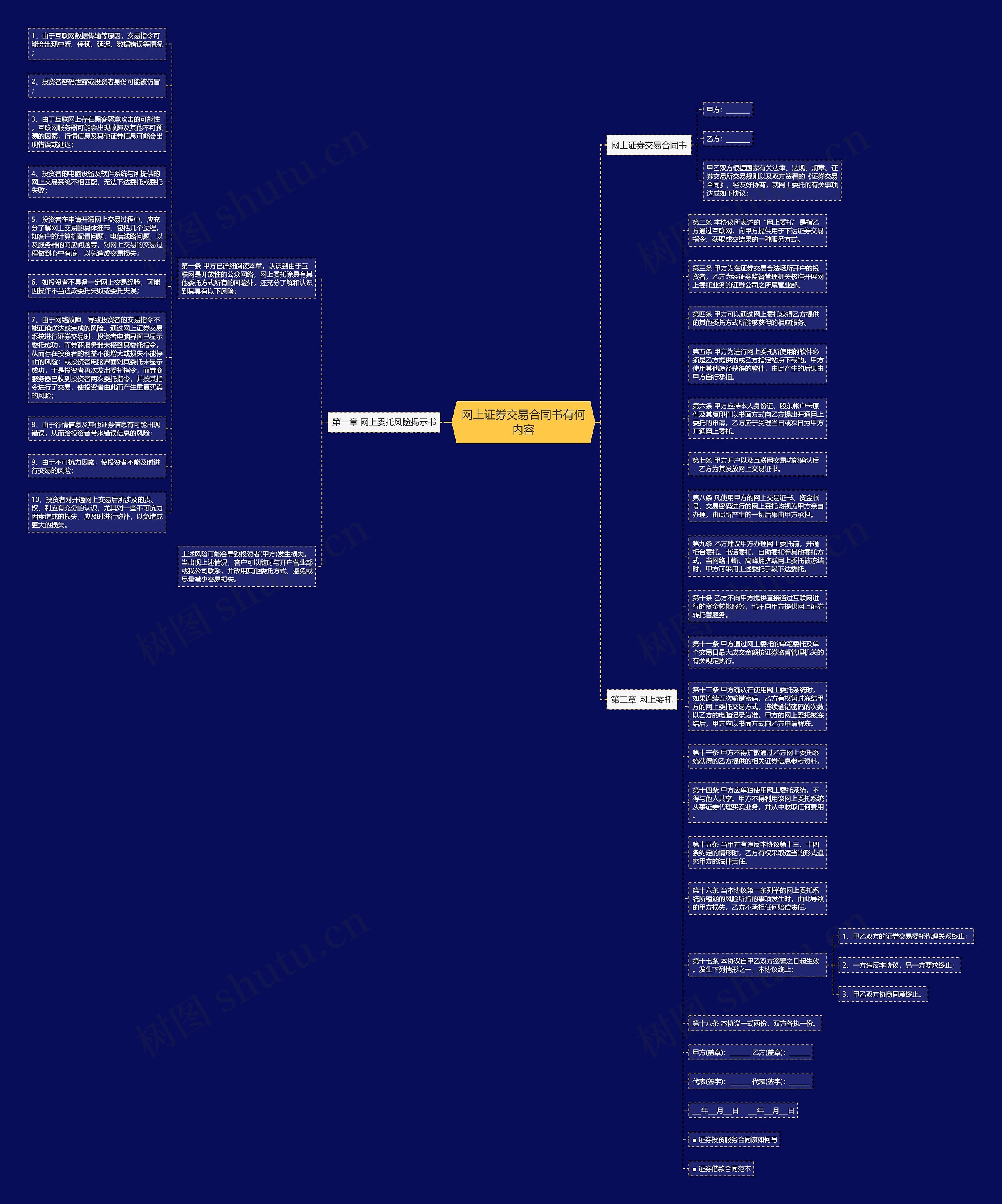 网上证券交易合同书有何内容思维导图