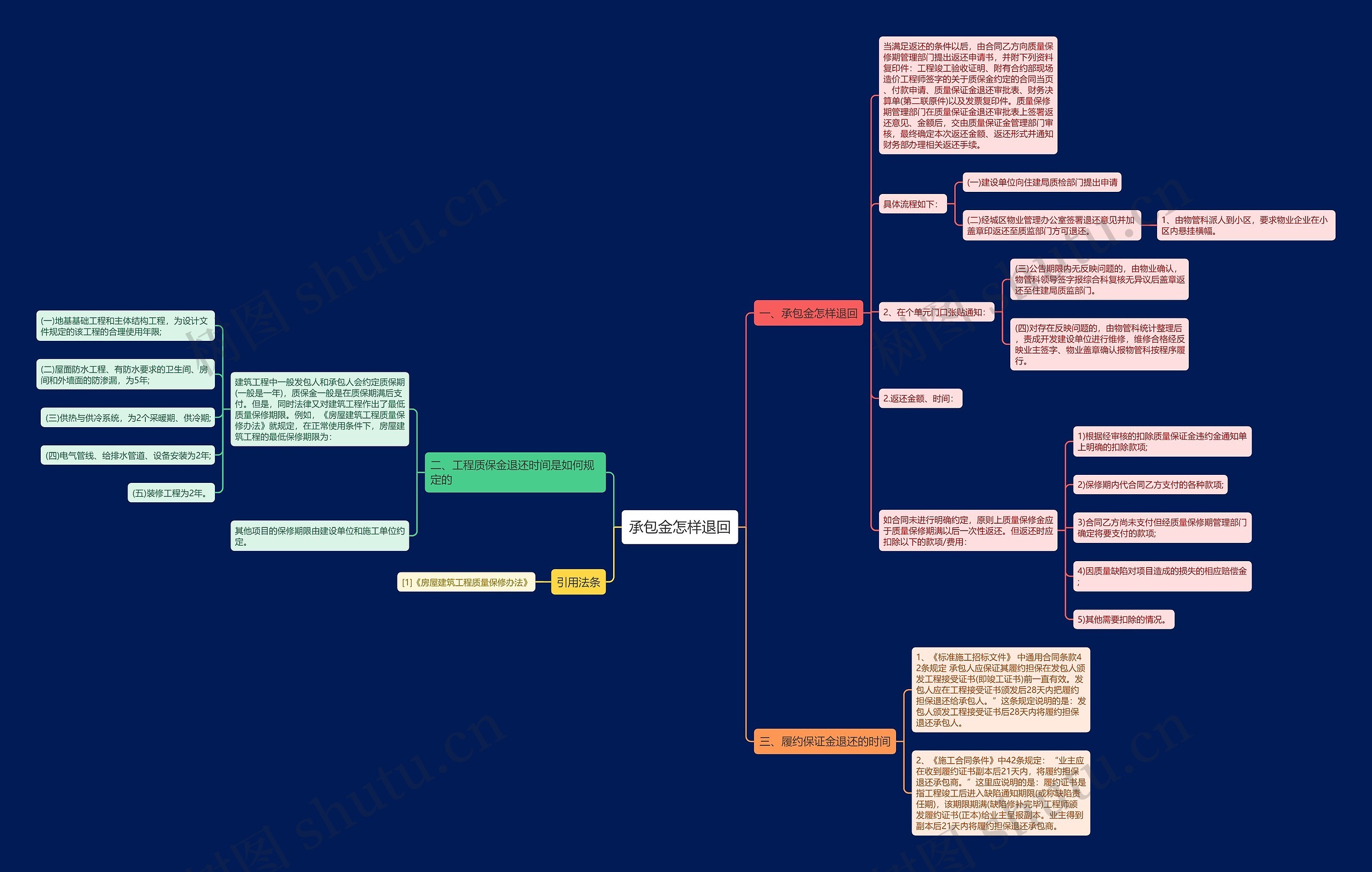 承包金怎样退回思维导图