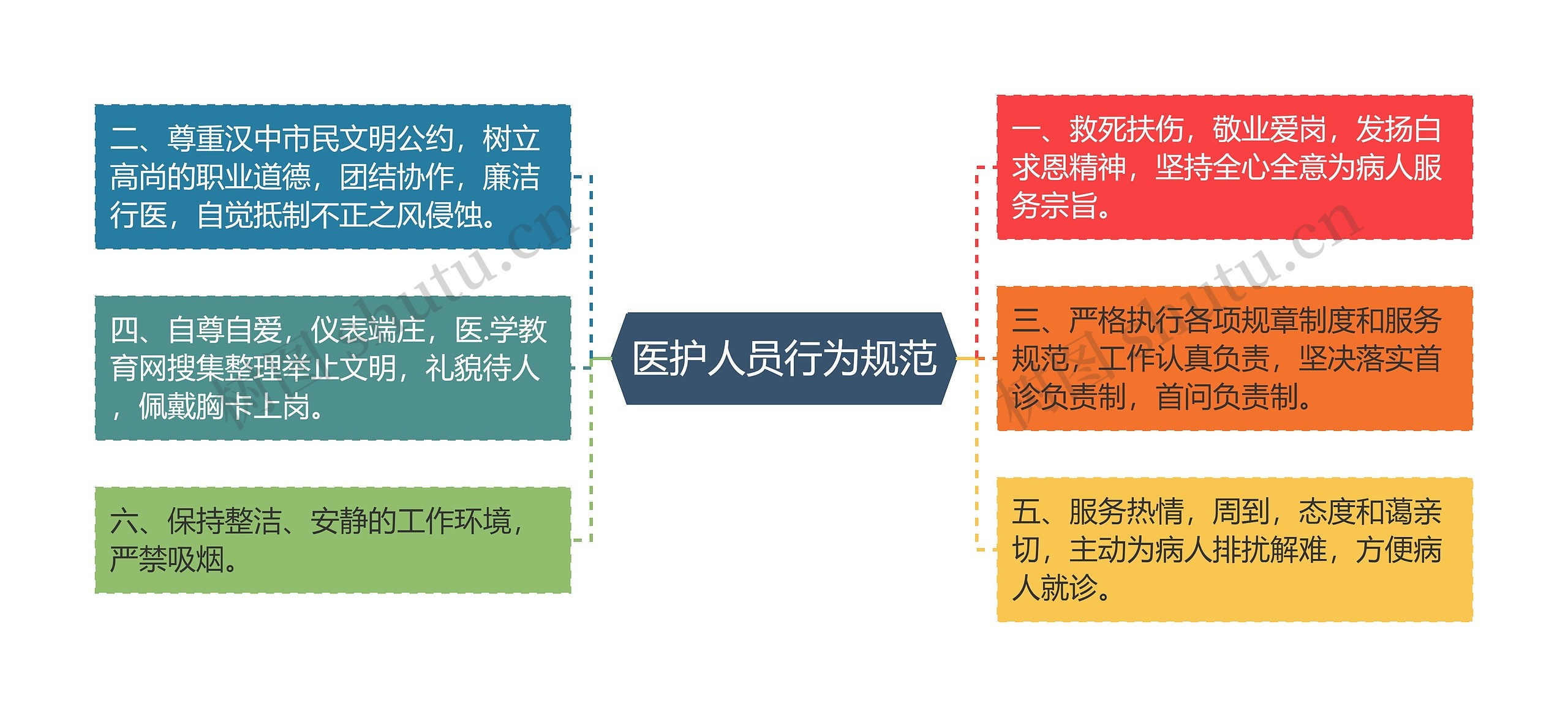 医护人员行为规范思维导图