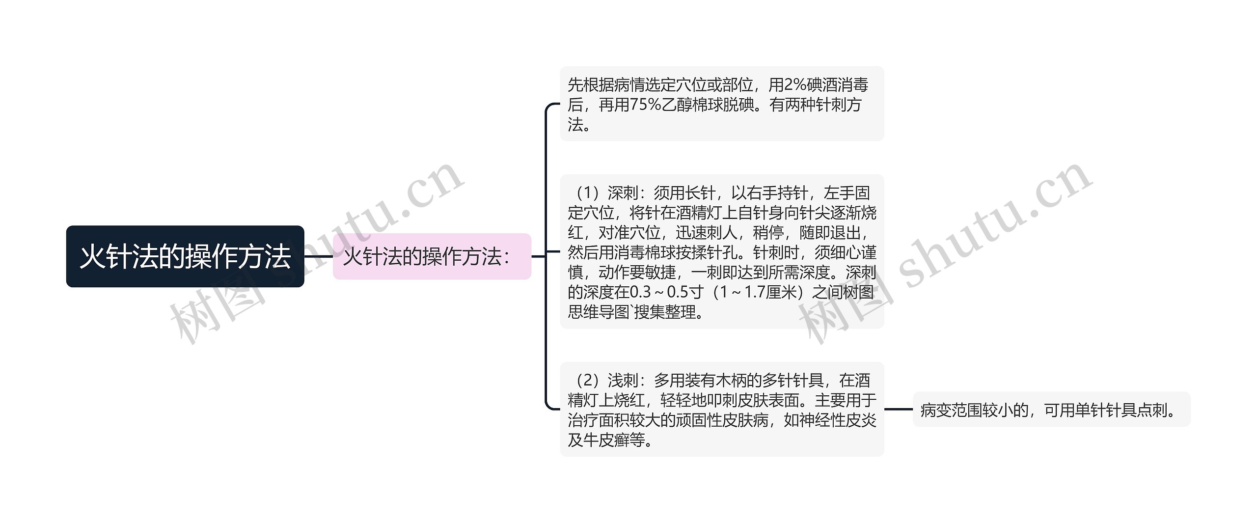 火针法的操作方法思维导图