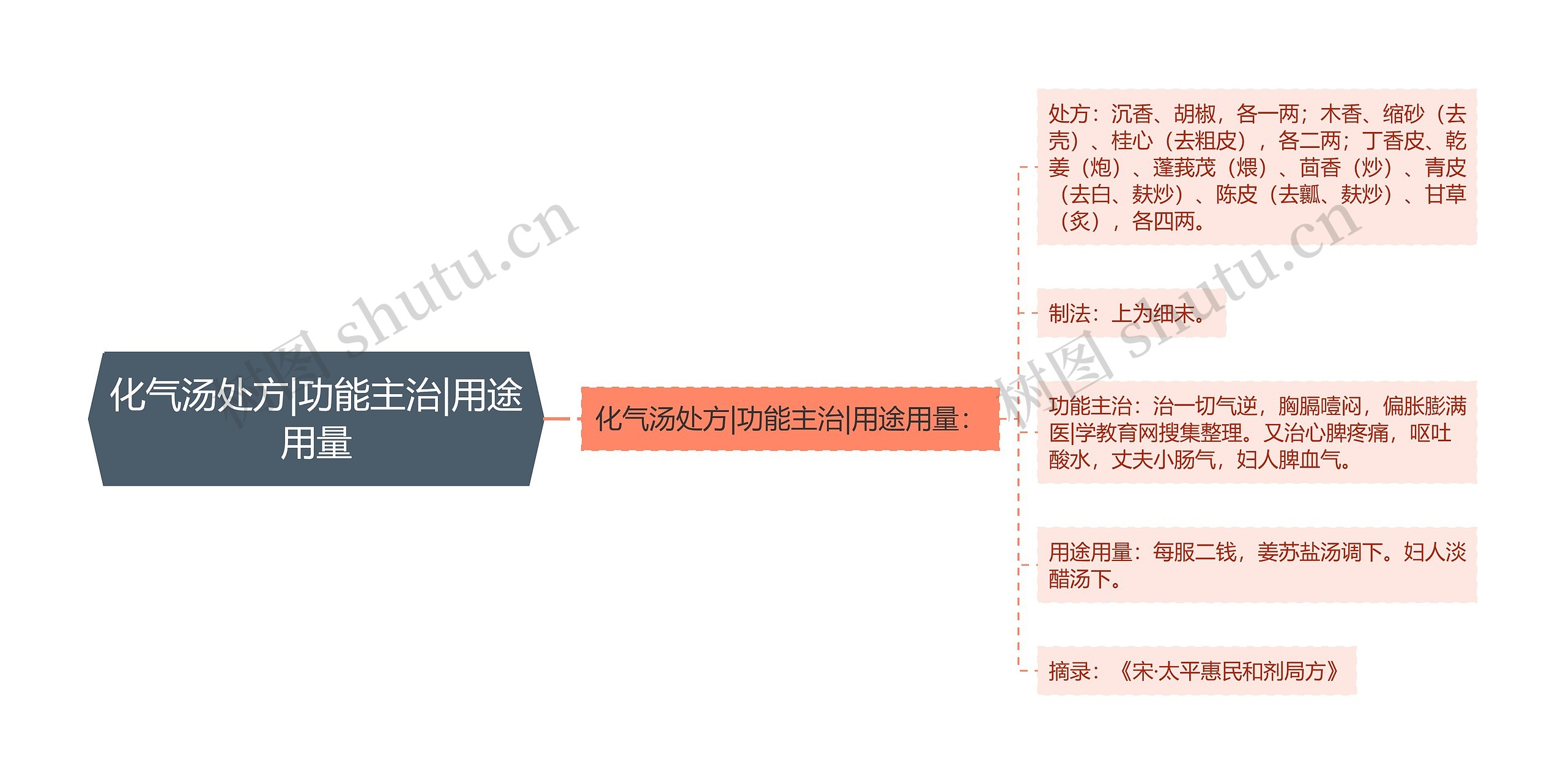 化气汤处方|功能主治|用途用量思维导图