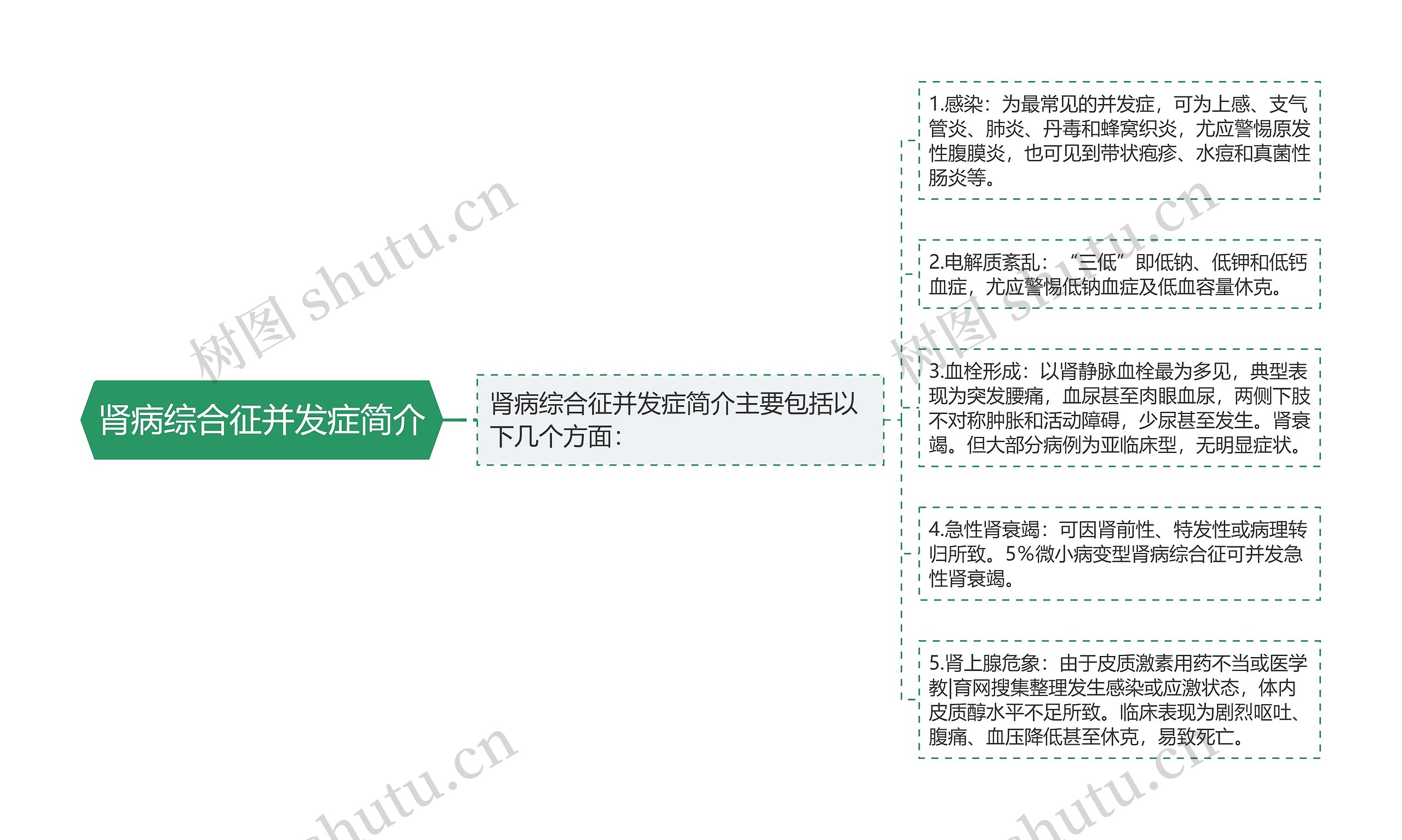 肾病综合征并发症简介思维导图