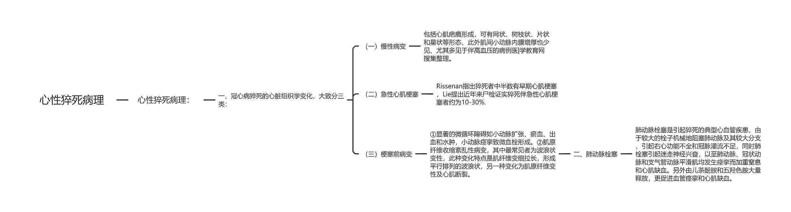 心性猝死病理思维导图