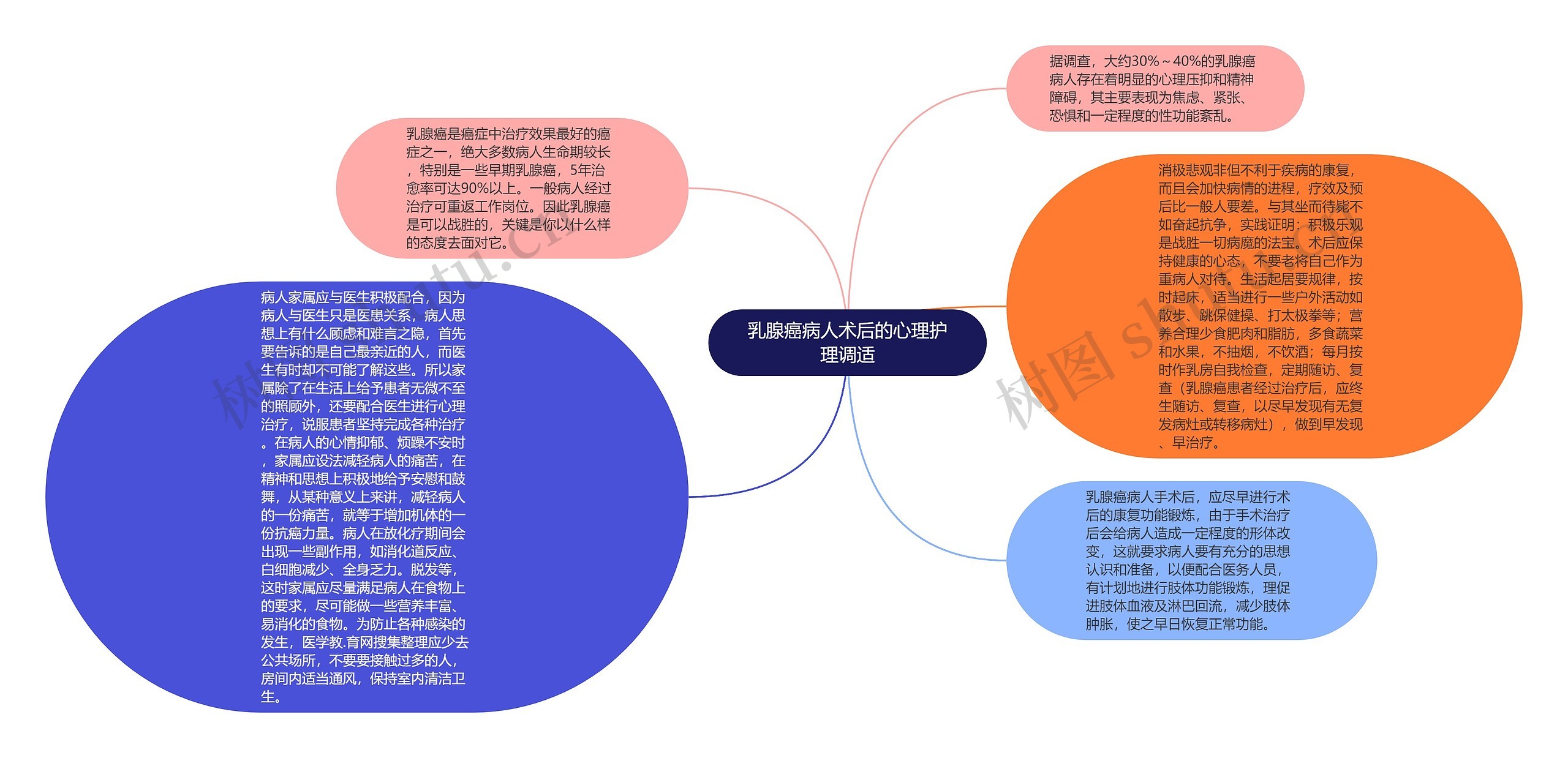 乳腺癌病人术后的心理护理调适思维导图