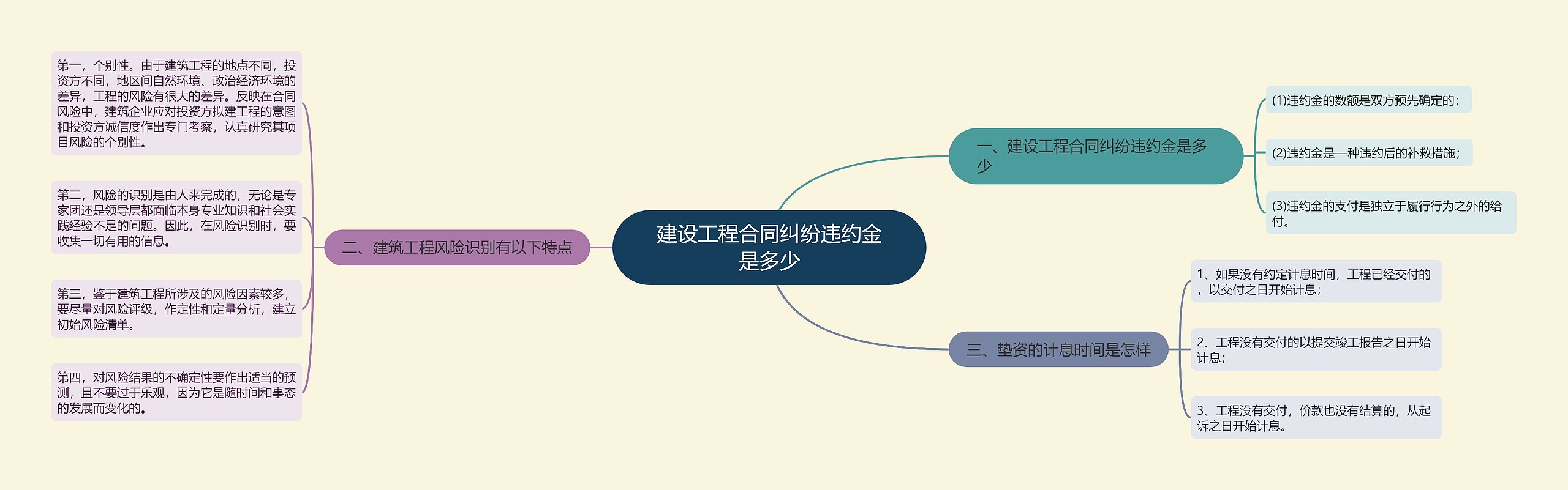 建设工程合同纠纷违约金是多少思维导图