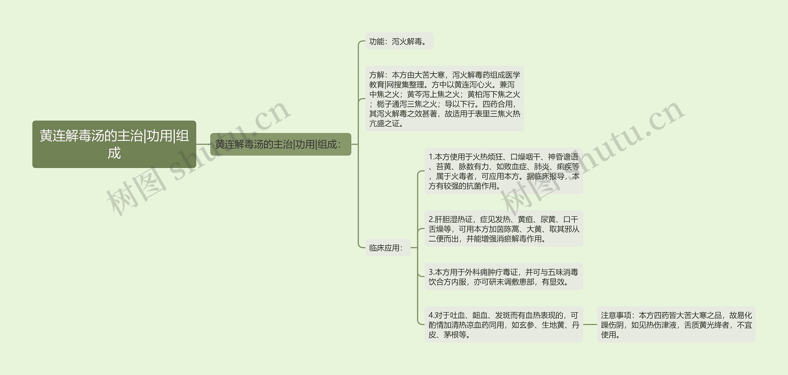 黄连解毒汤的主治|功用|组成思维导图