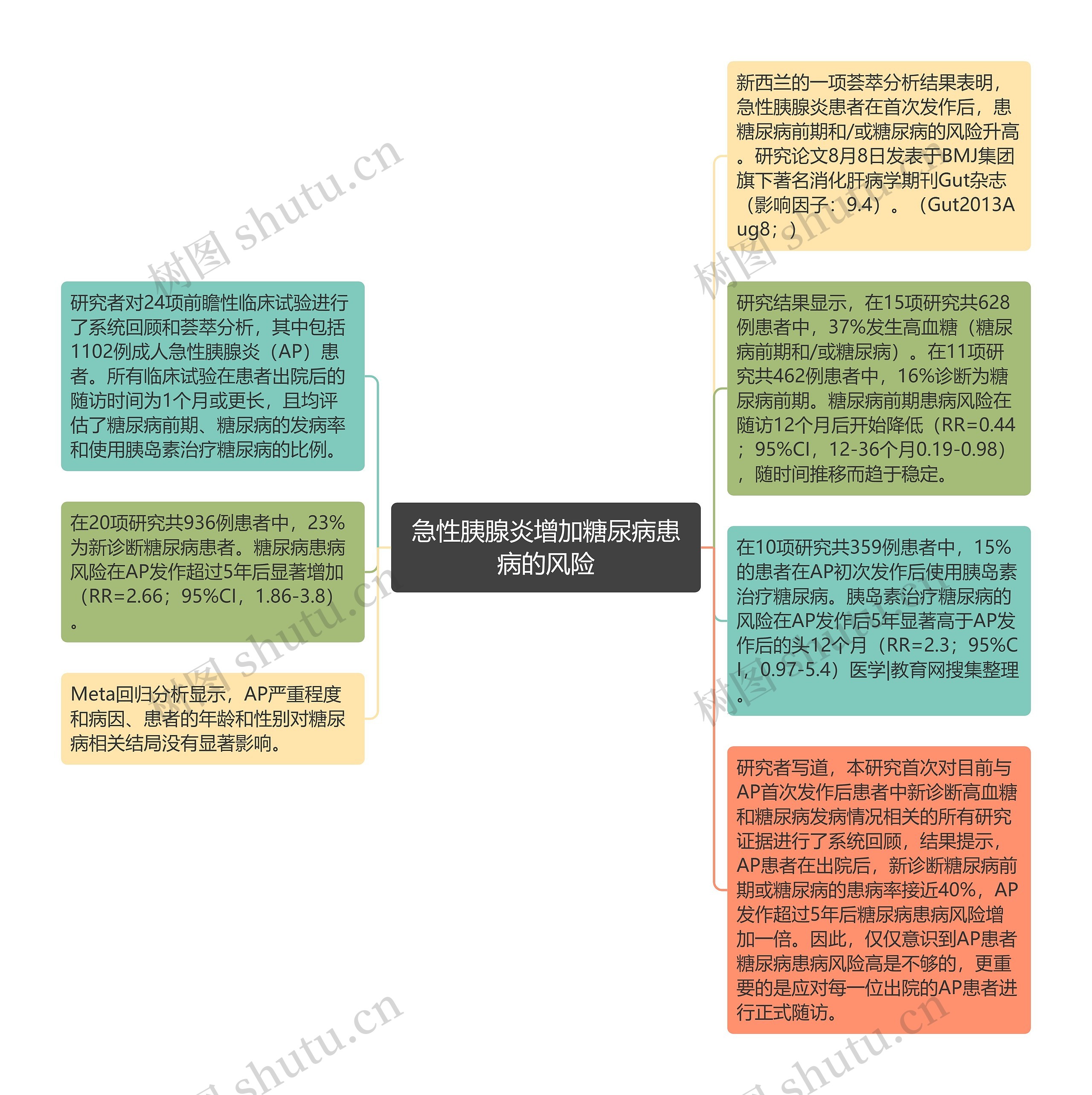 急性胰腺炎增加糖尿病患病的风险