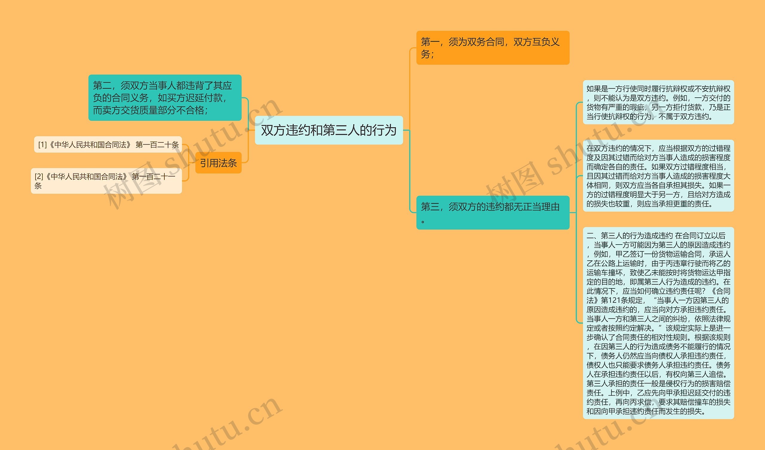 双方违约和第三人的行为思维导图