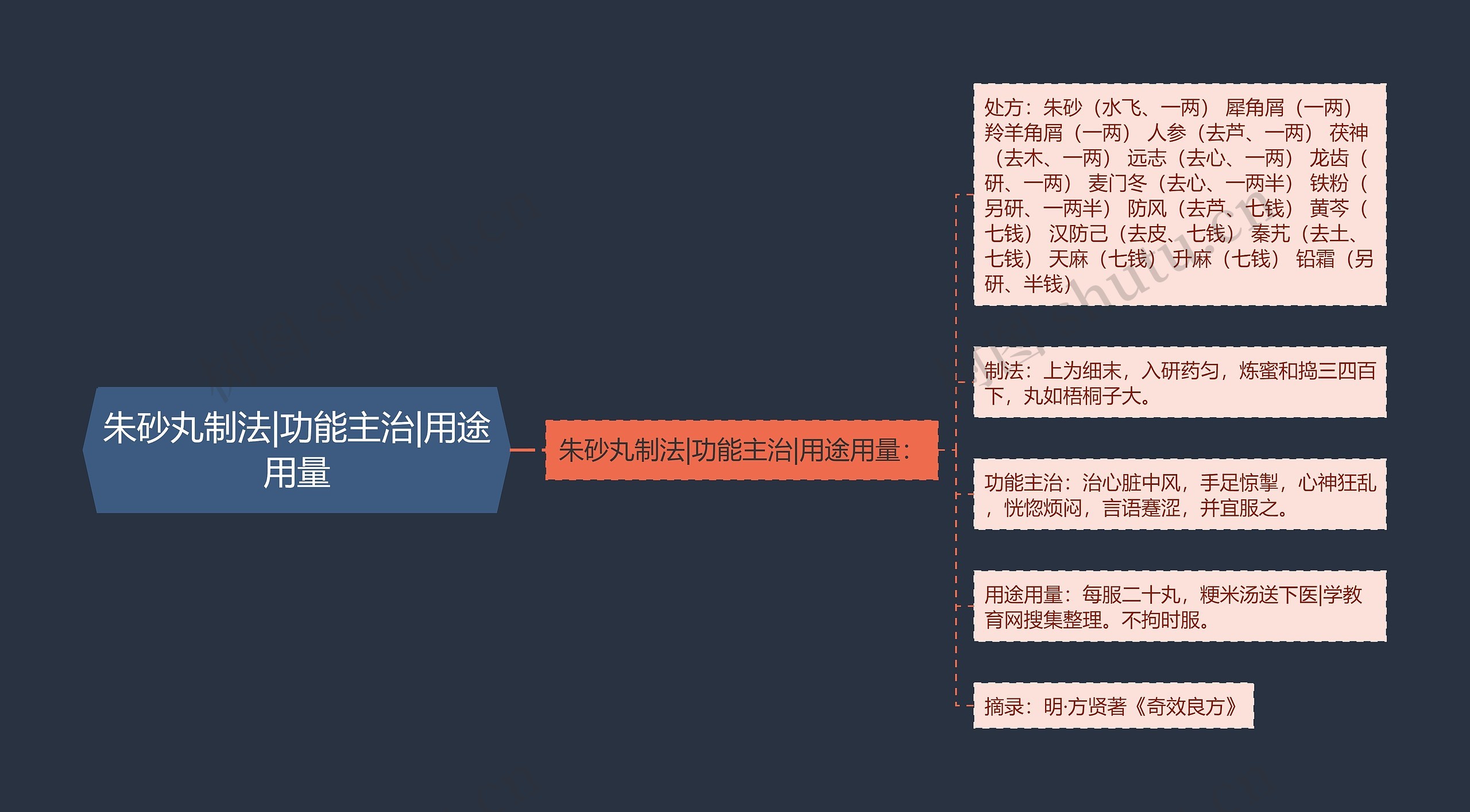 朱砂丸制法|功能主治|用途用量思维导图