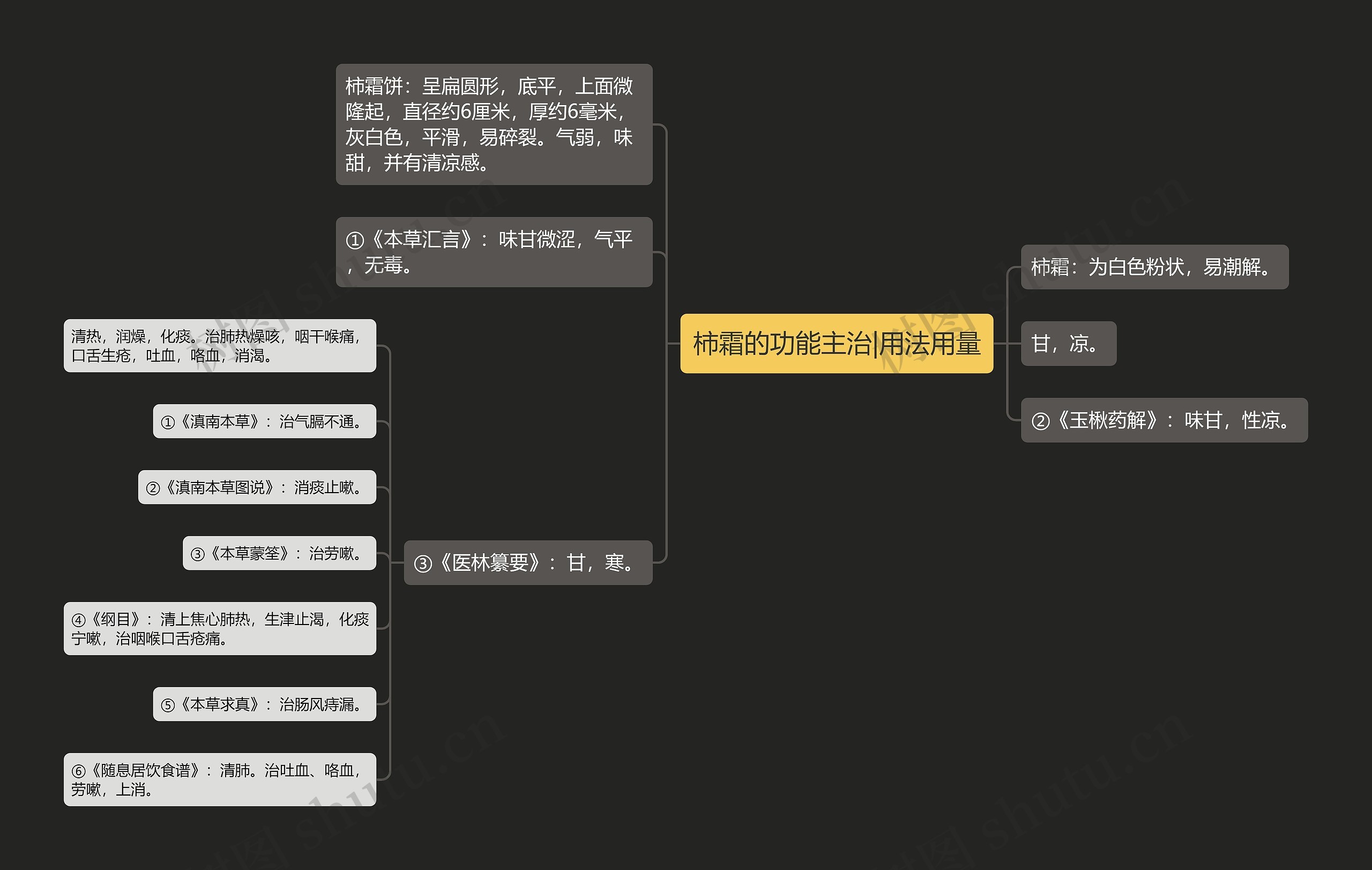 柿霜的功能主治|用法用量思维导图