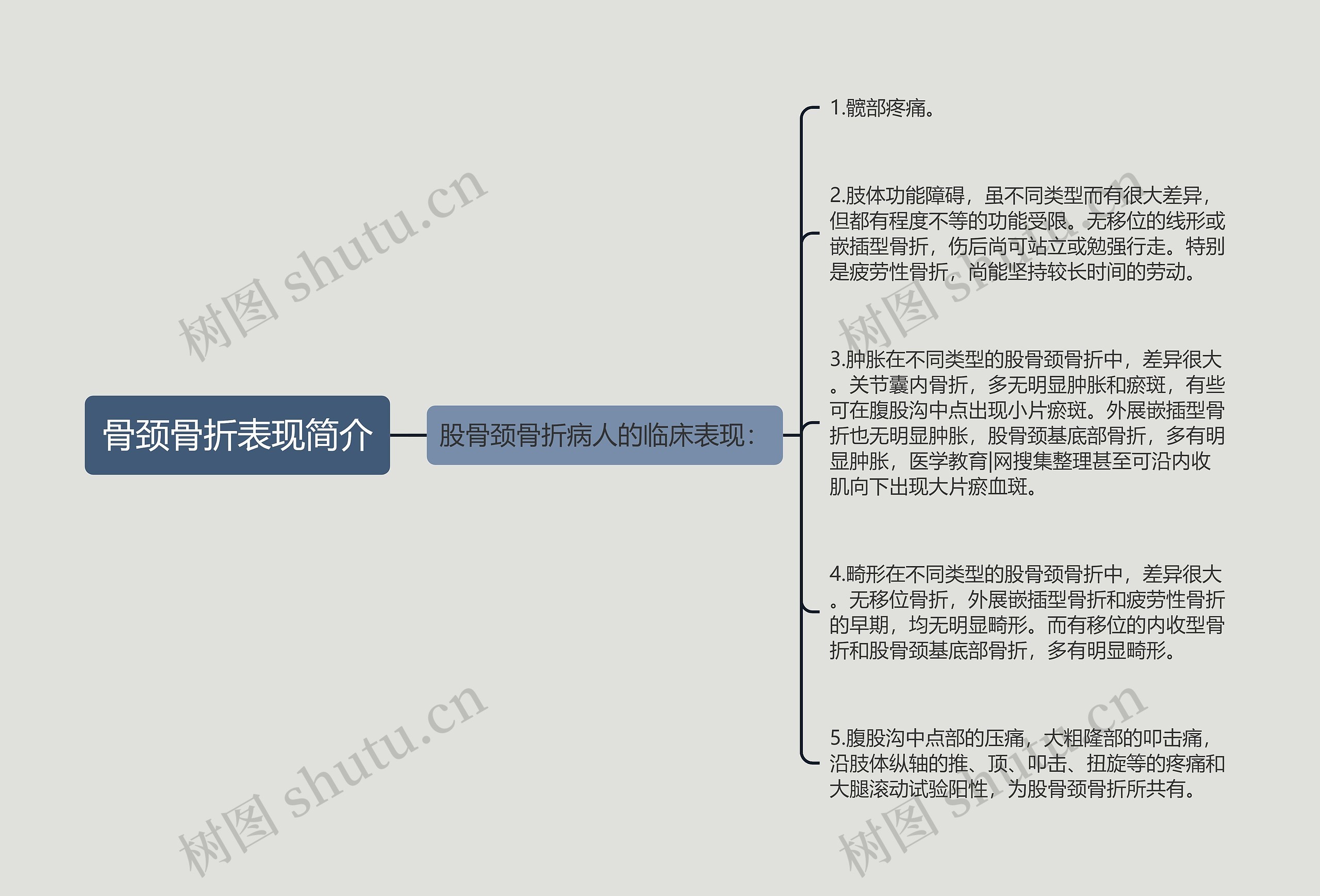 骨颈骨折表现简介思维导图