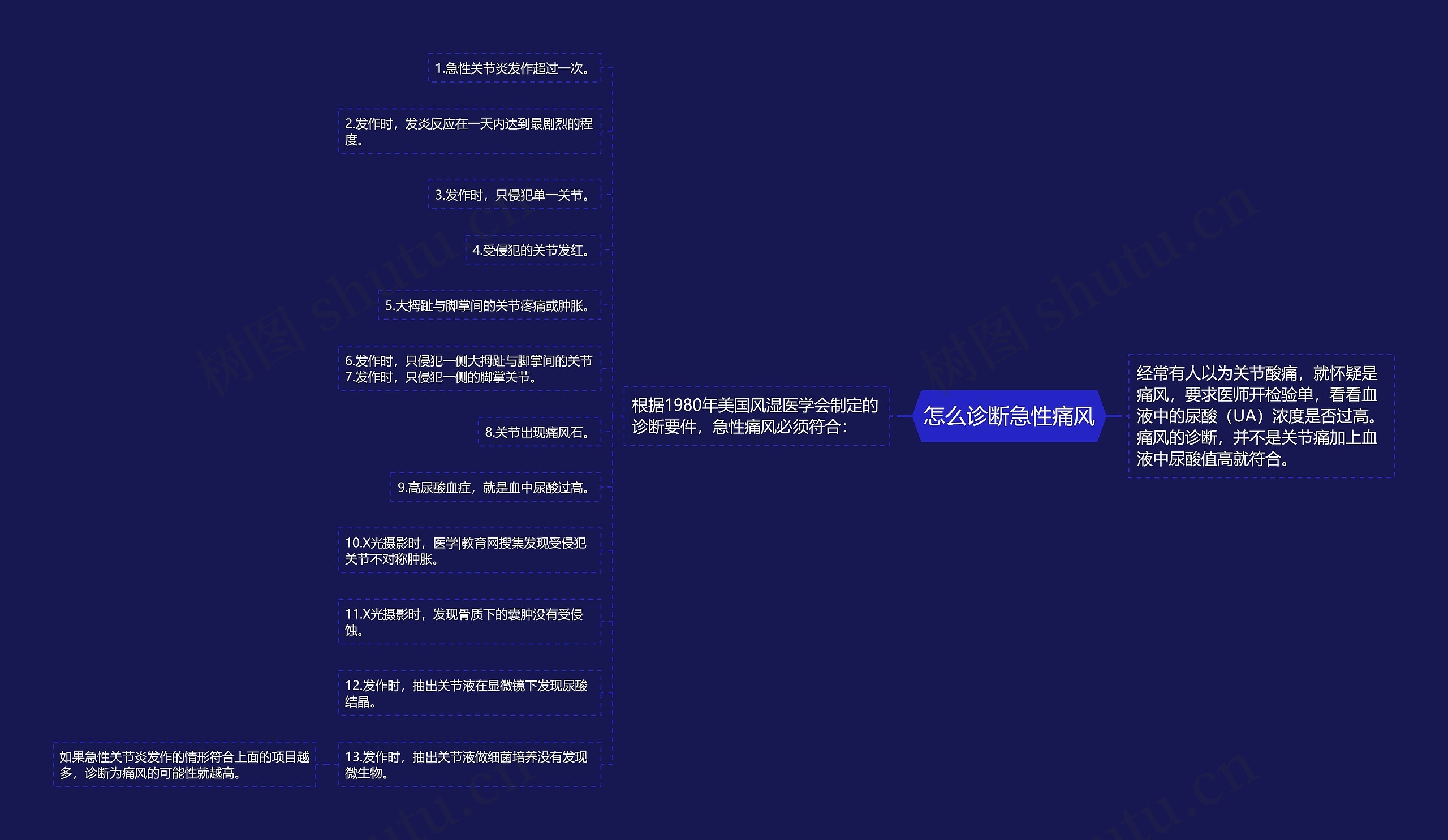 怎么诊断急性痛风