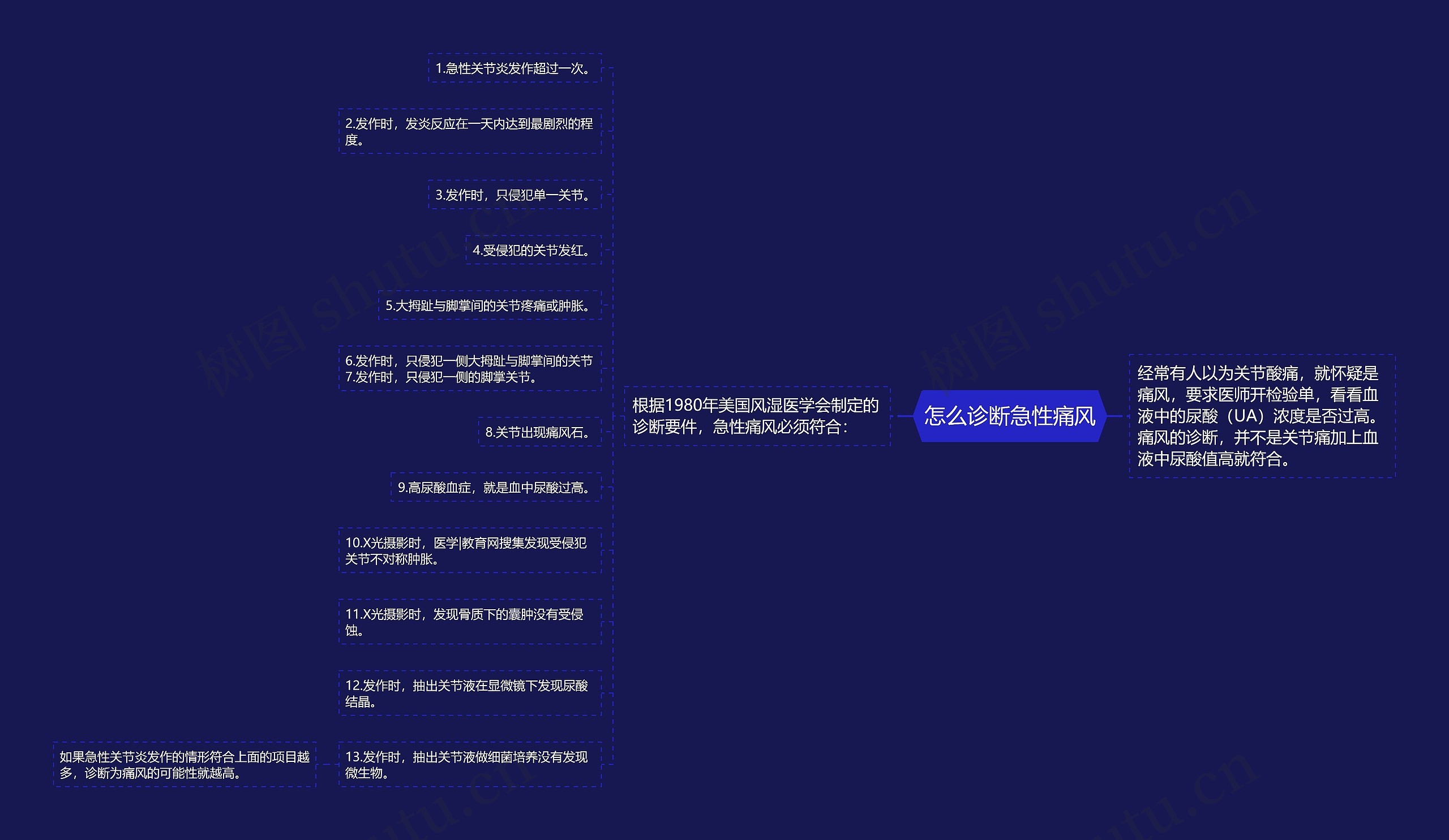 怎么诊断急性痛风思维导图