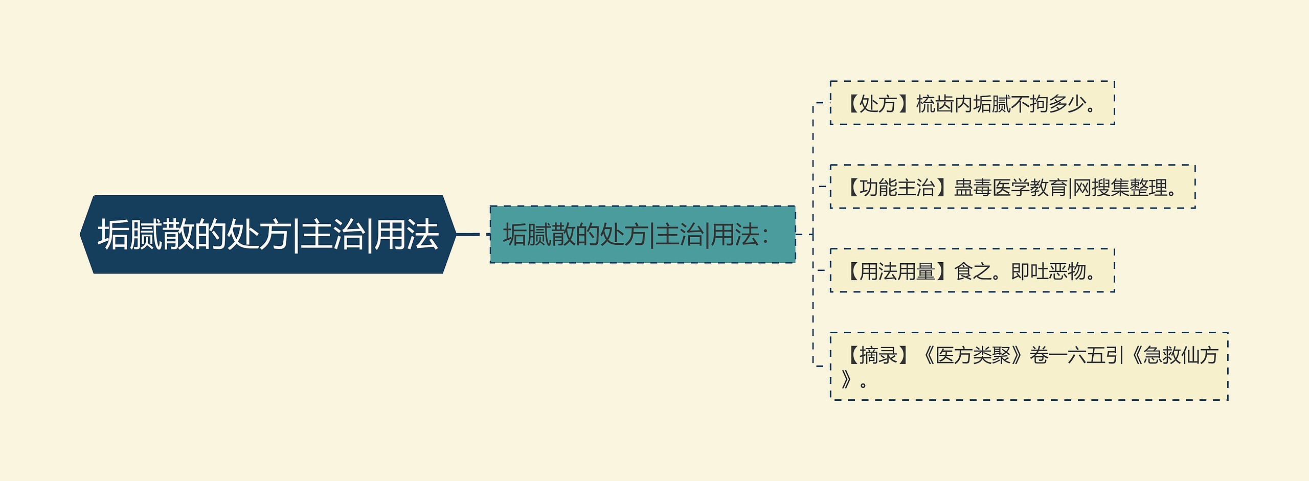 垢腻散的处方|主治|用法