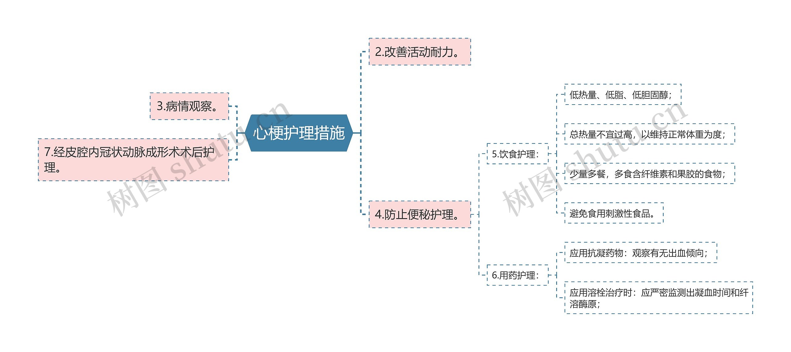 心梗护理措施思维导图