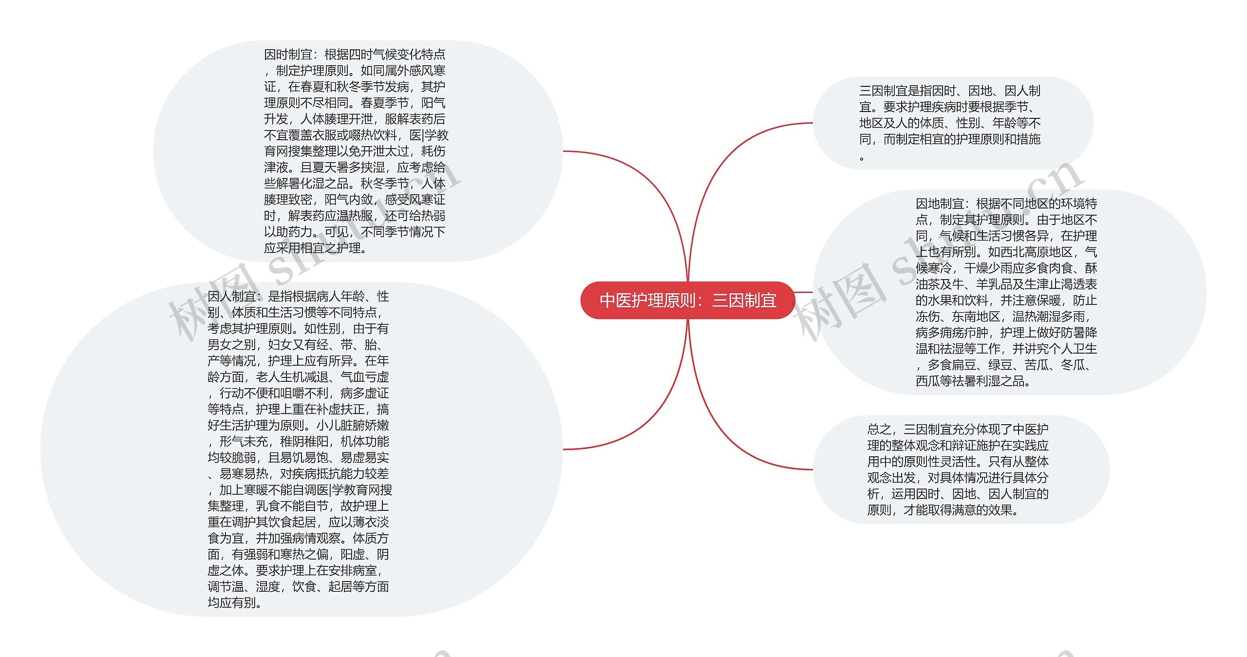 中医护理原则：三因制宜思维导图