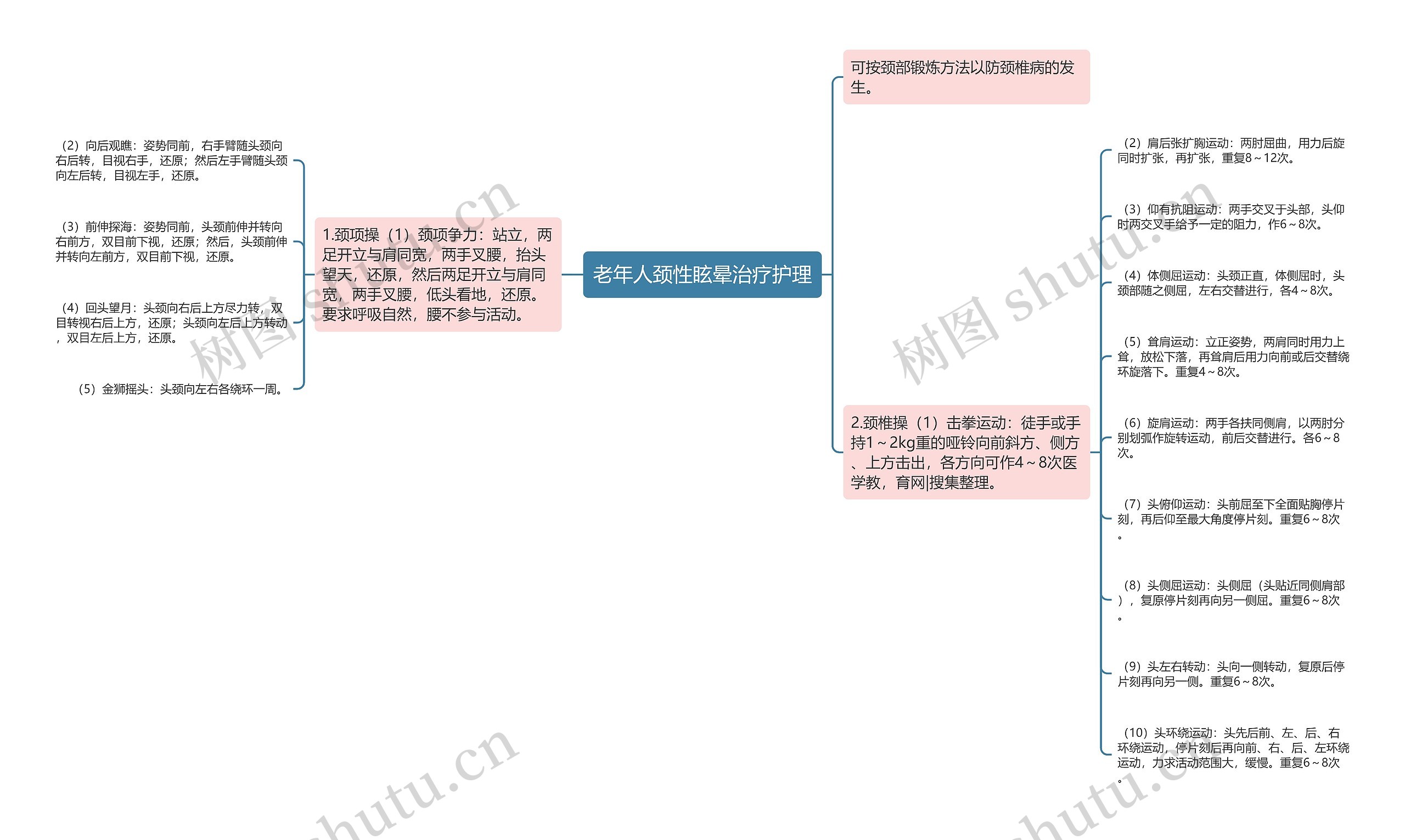 老年人颈性眩晕治疗护理思维导图