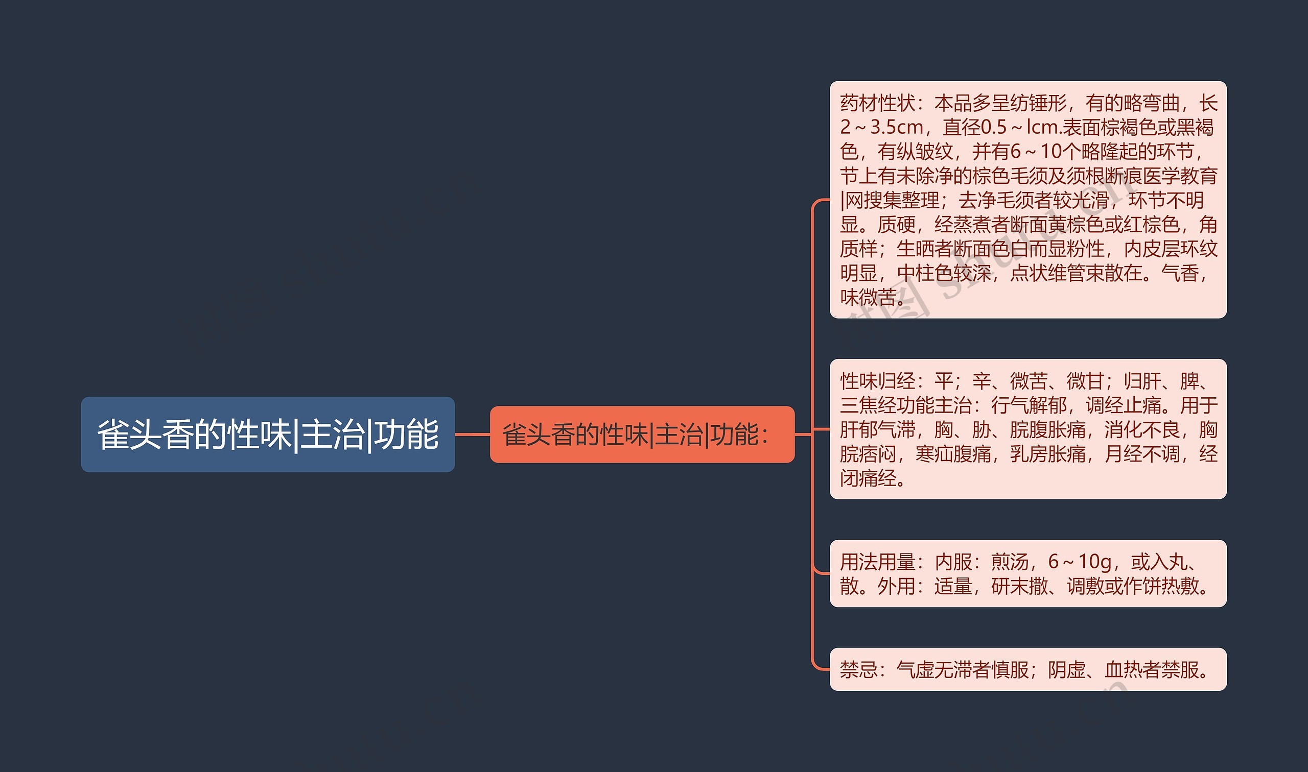 雀头香的性味|主治|功能思维导图