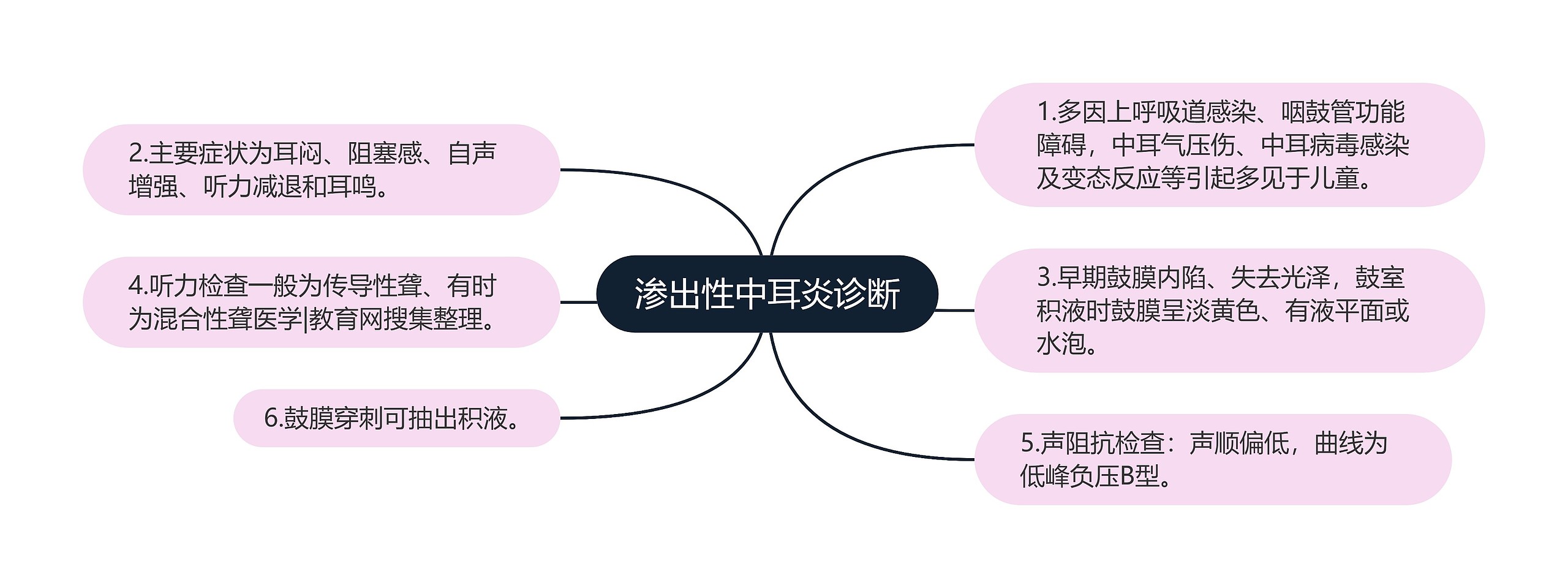 渗出性中耳炎诊断思维导图