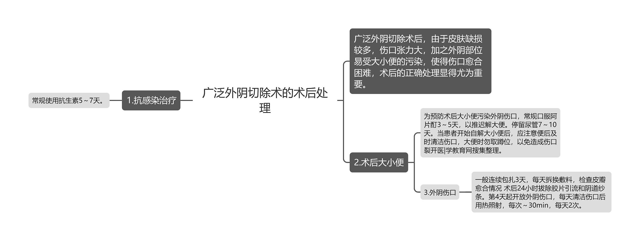 广泛外阴切除术的术后处理 广泛外阴切除术的术后处理