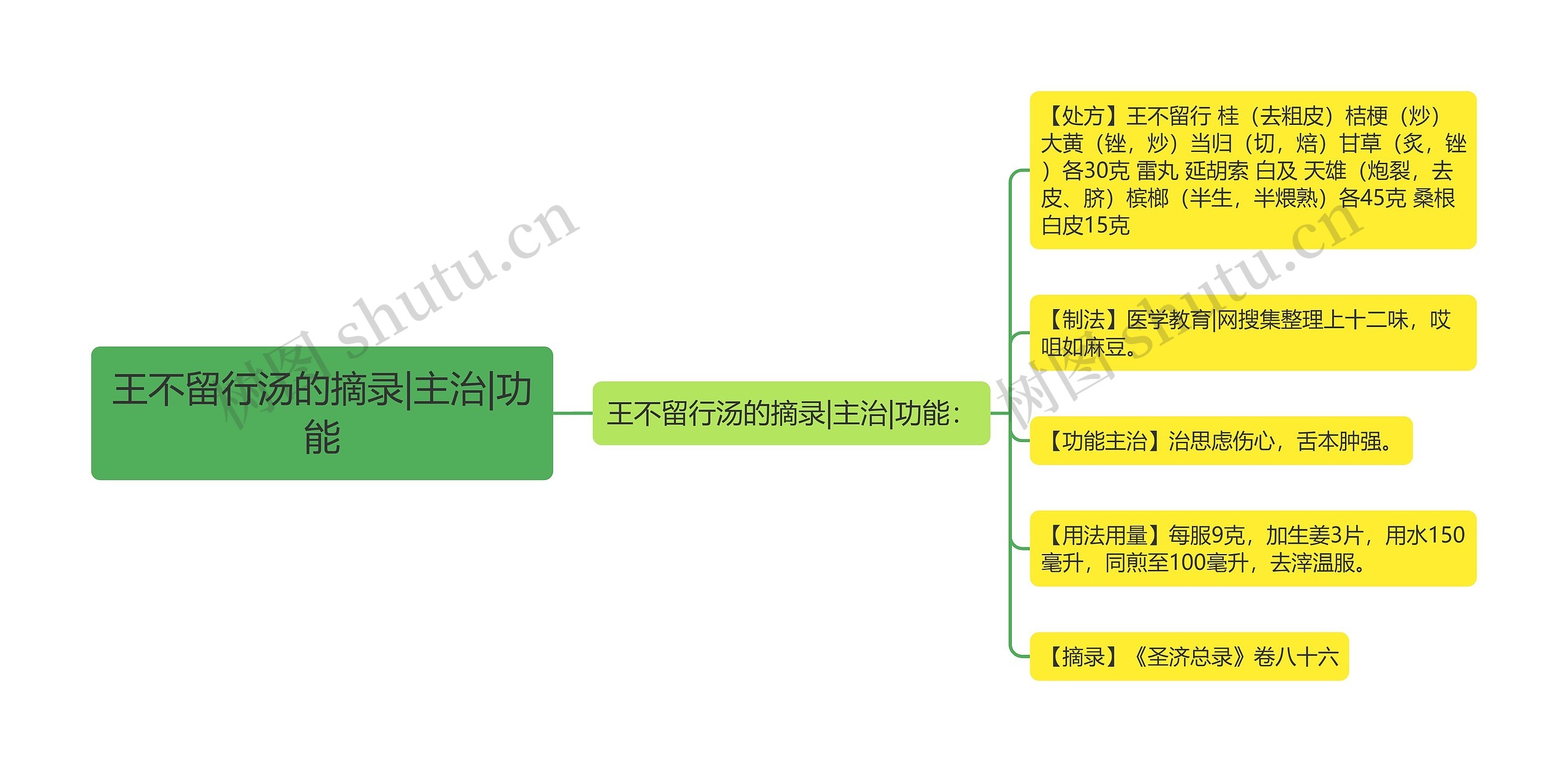 王不留行汤的摘录|主治|功能思维导图