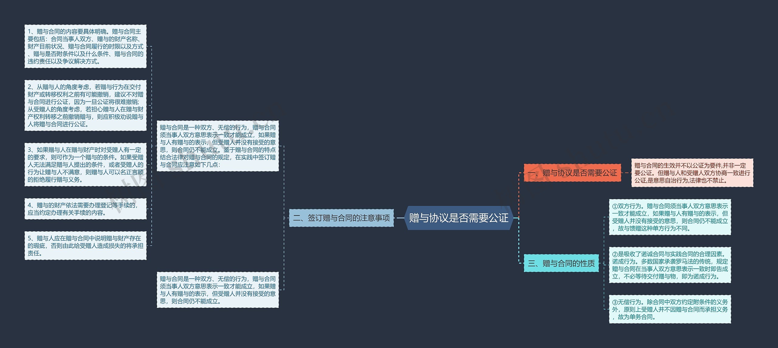 赠与协议是否需要公证思维导图