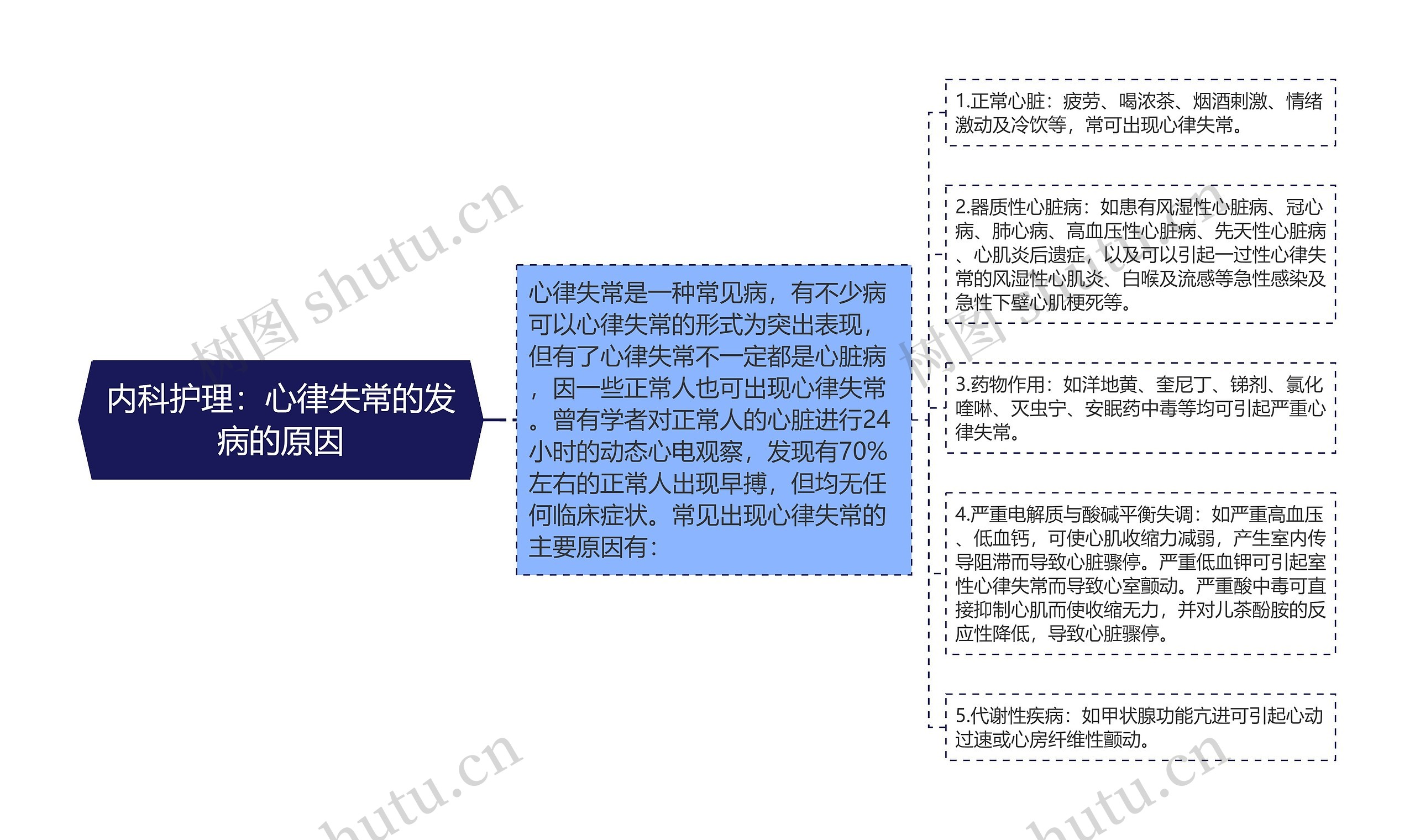 内科护理:心律失常的发病的原因 内科护理:心律失常的发病的原因