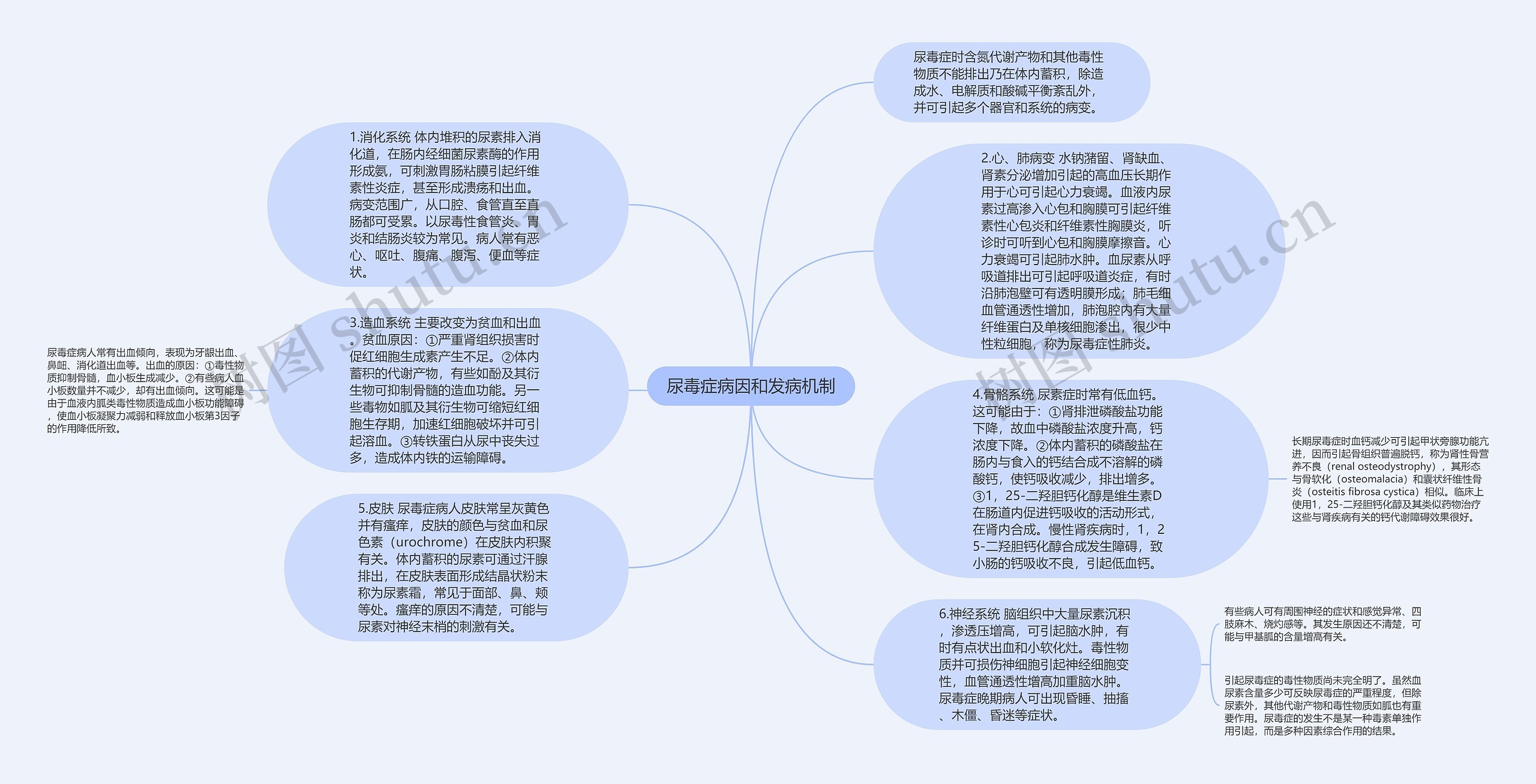 尿毒症病因和发病机制