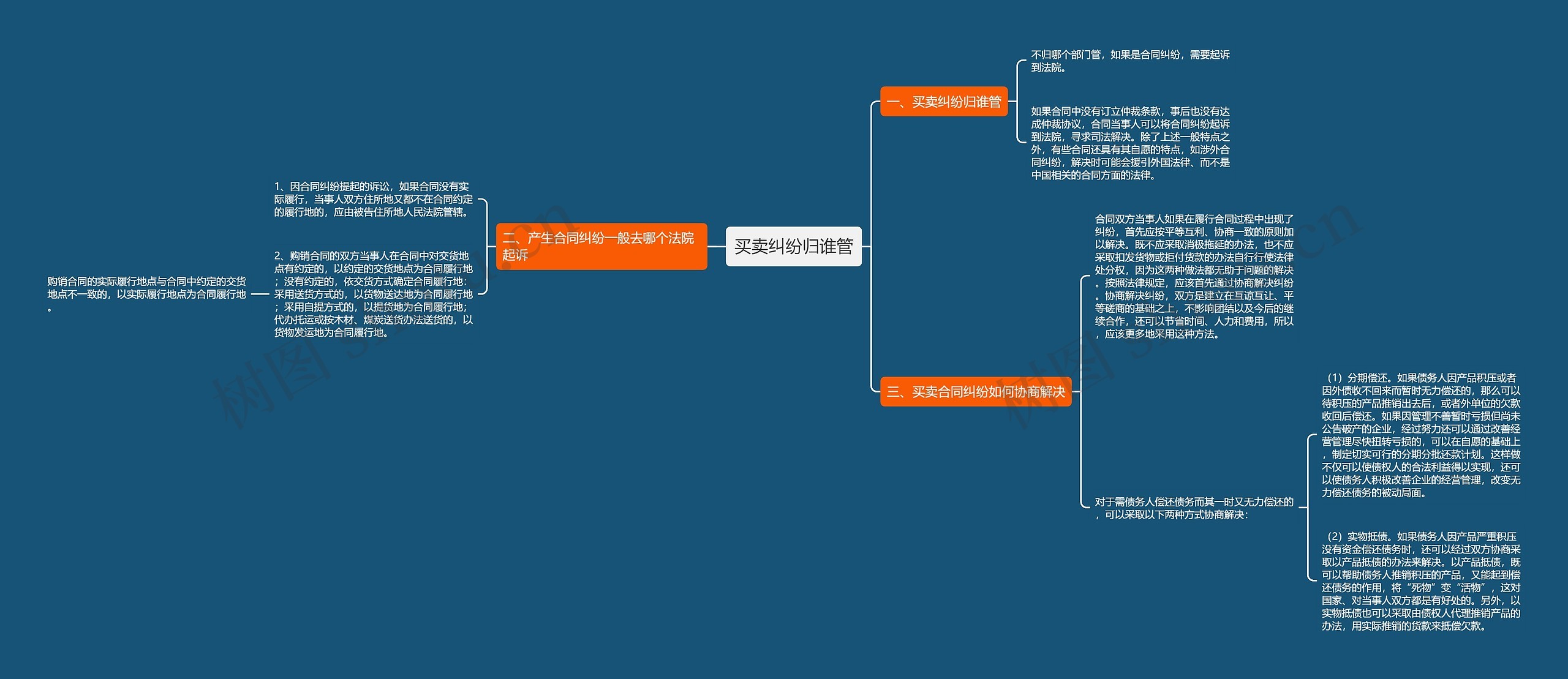 买卖纠纷归谁管思维导图